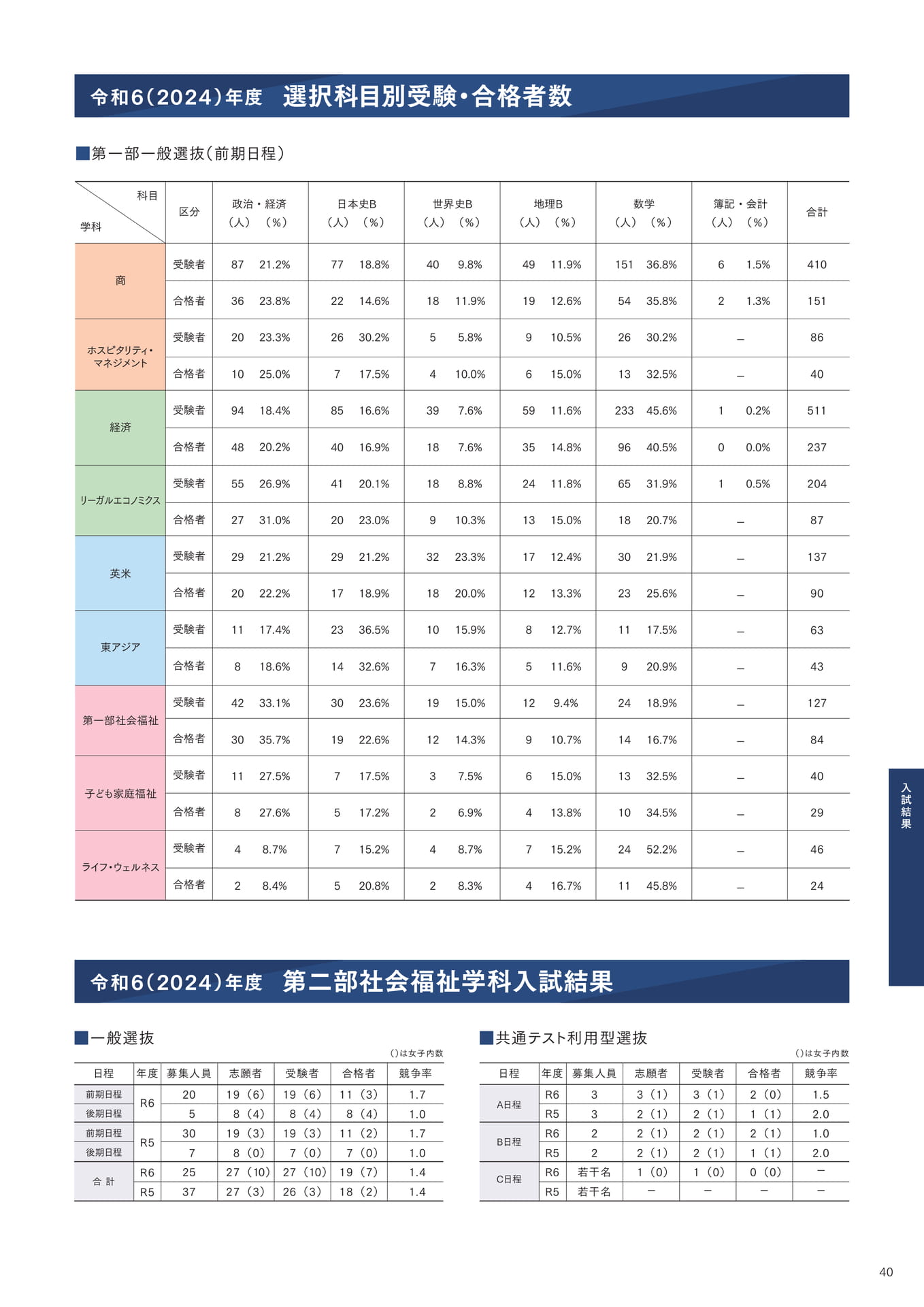 P40 選択科目別受験・合格者数｜第二部社会福祉学科入試結果