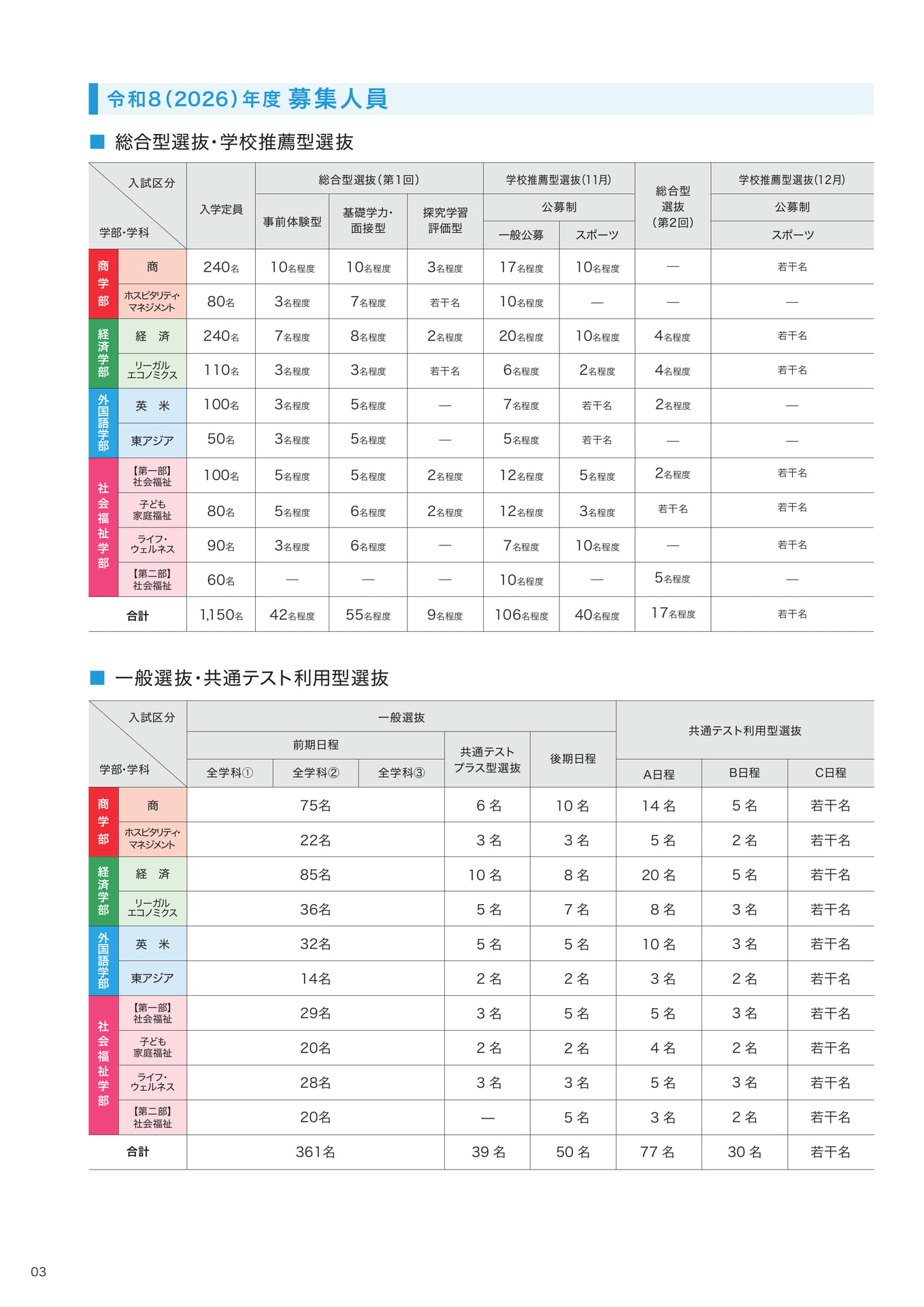 P03　募集人員  