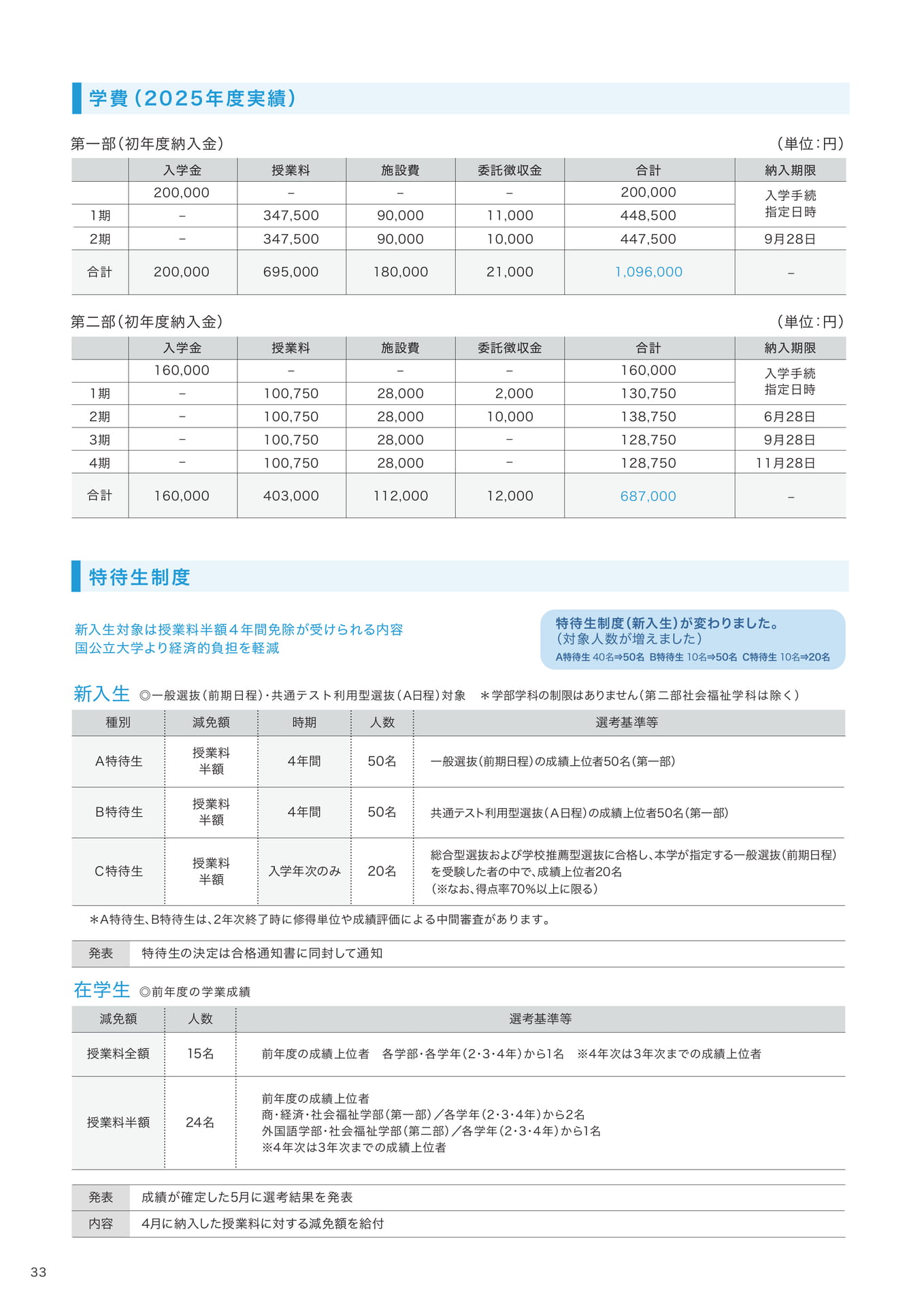 P33　学費・特待生制度・入試前予約型奨学金制度等  