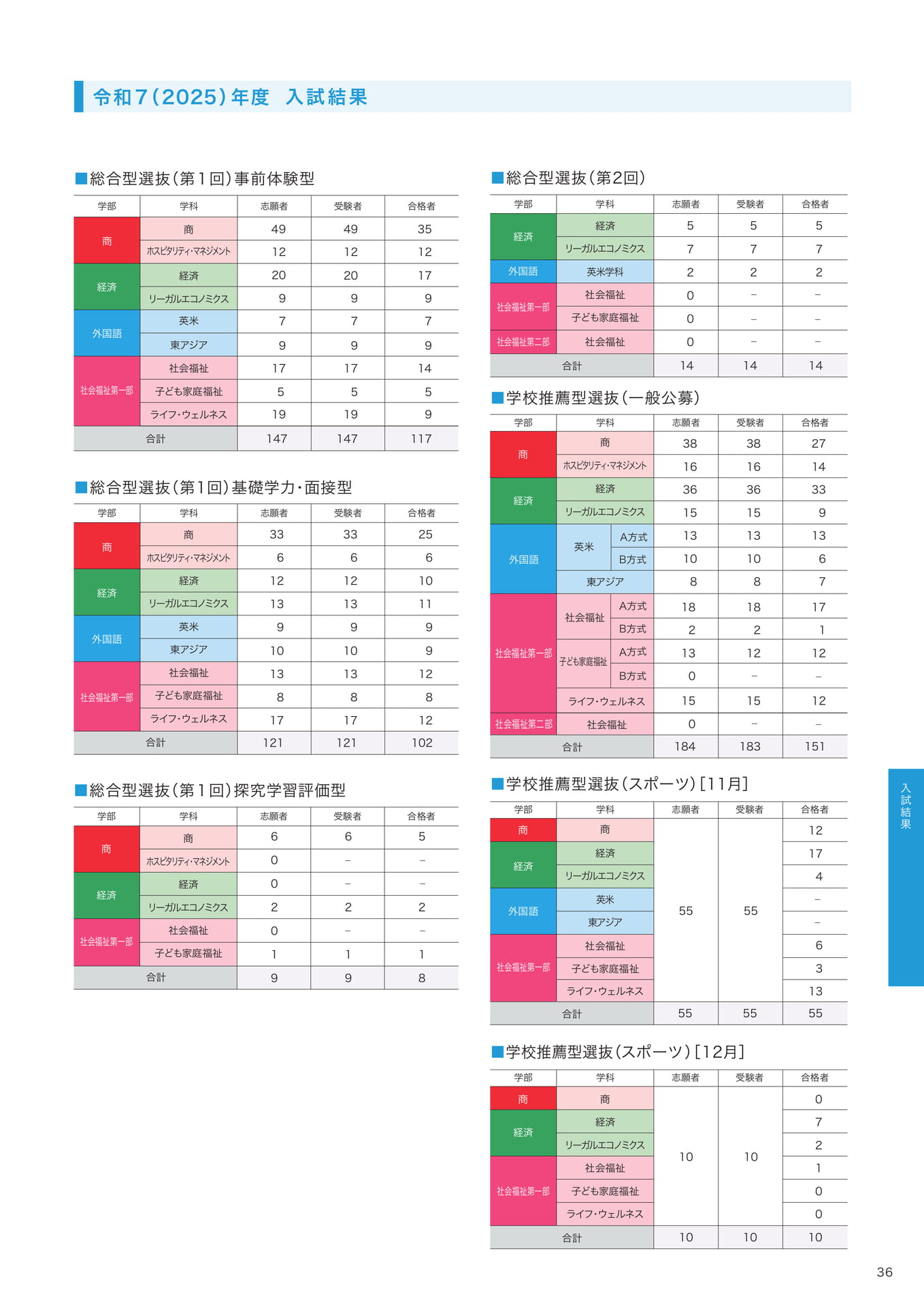 P36　入試結果（志願・受験・合格者数）  