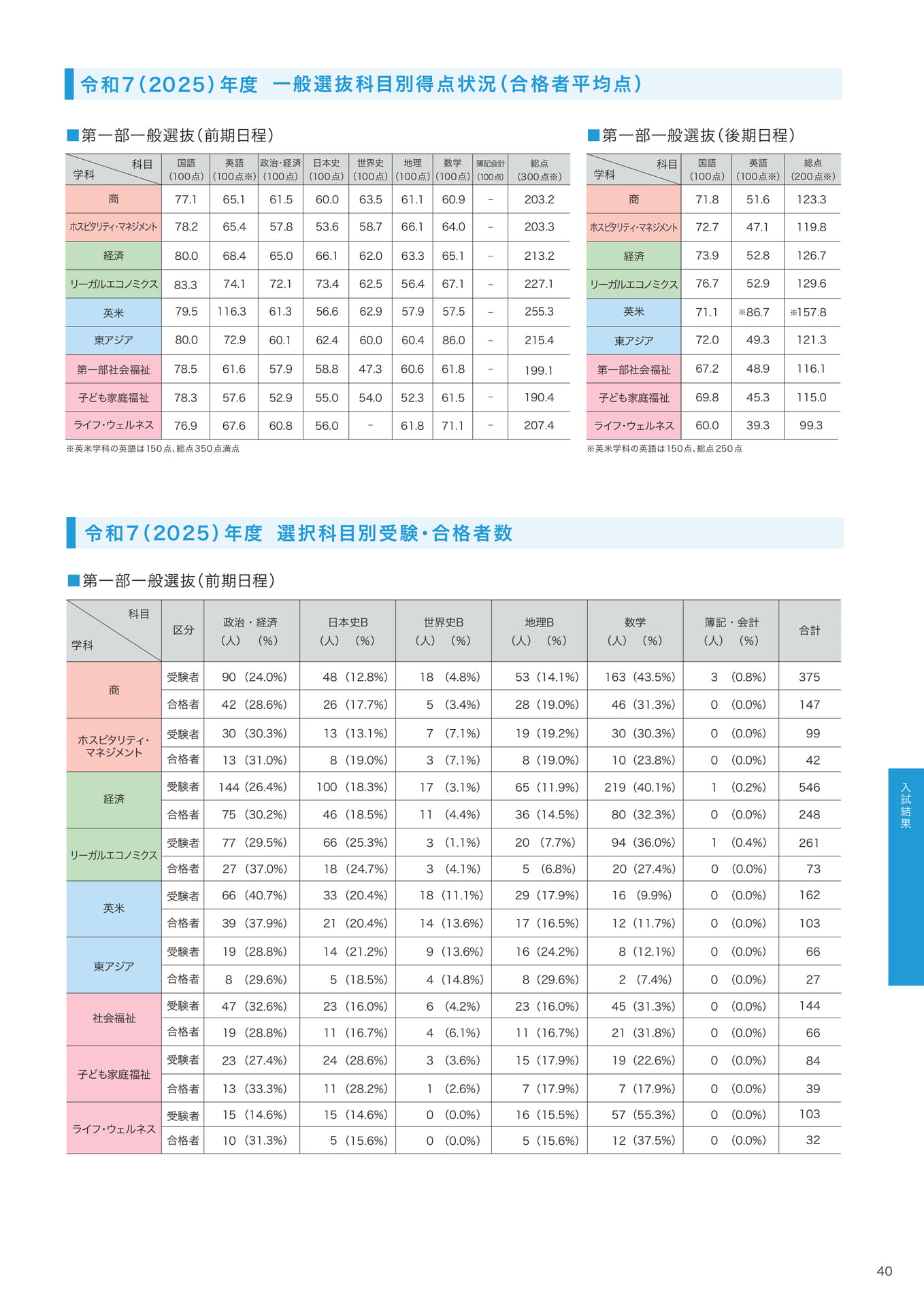 P40　一般選抜 科目別得点状況（合格者平均点）｜一般選抜 選択科目別受験・合格者数  