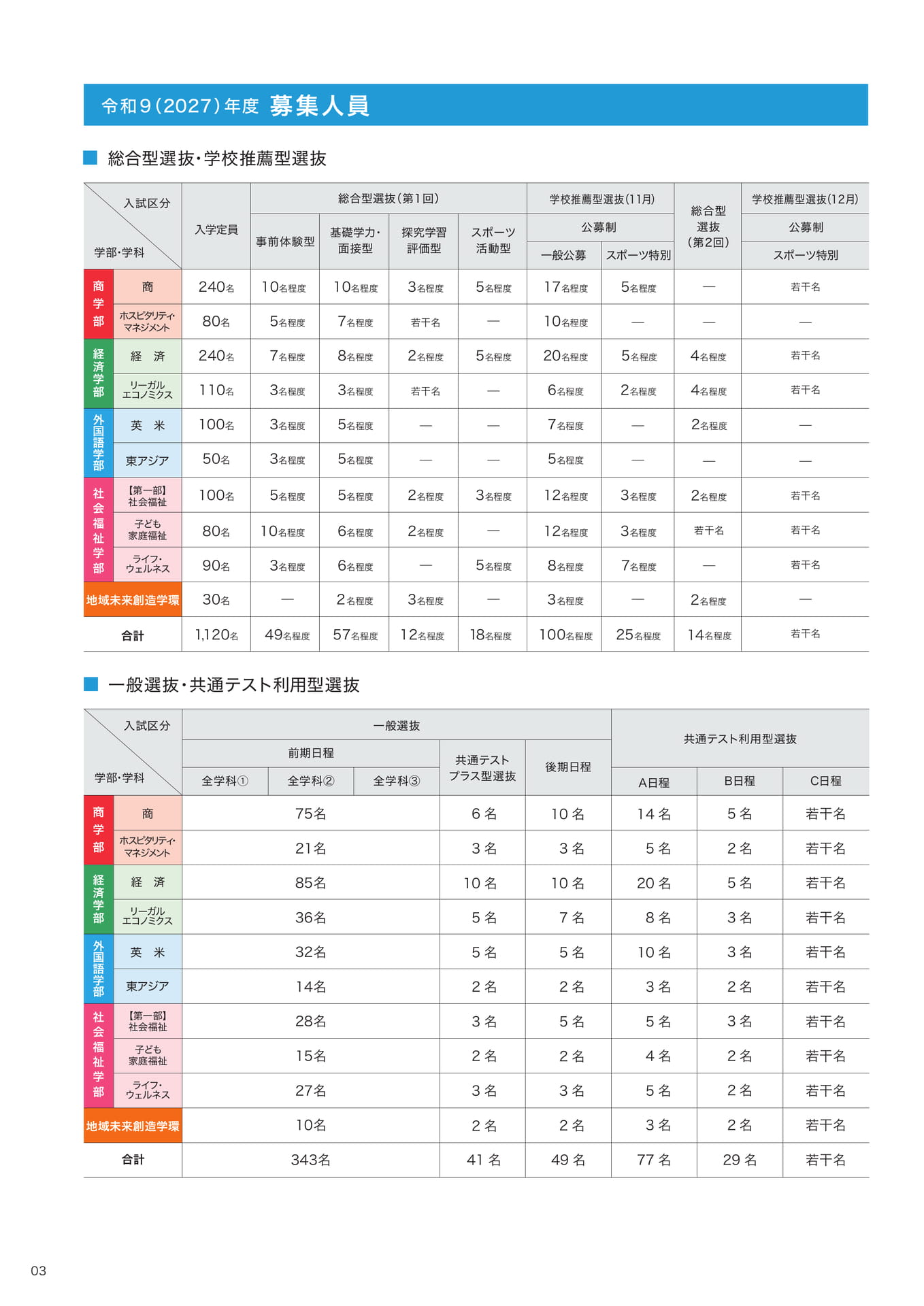 P03　募集人員  