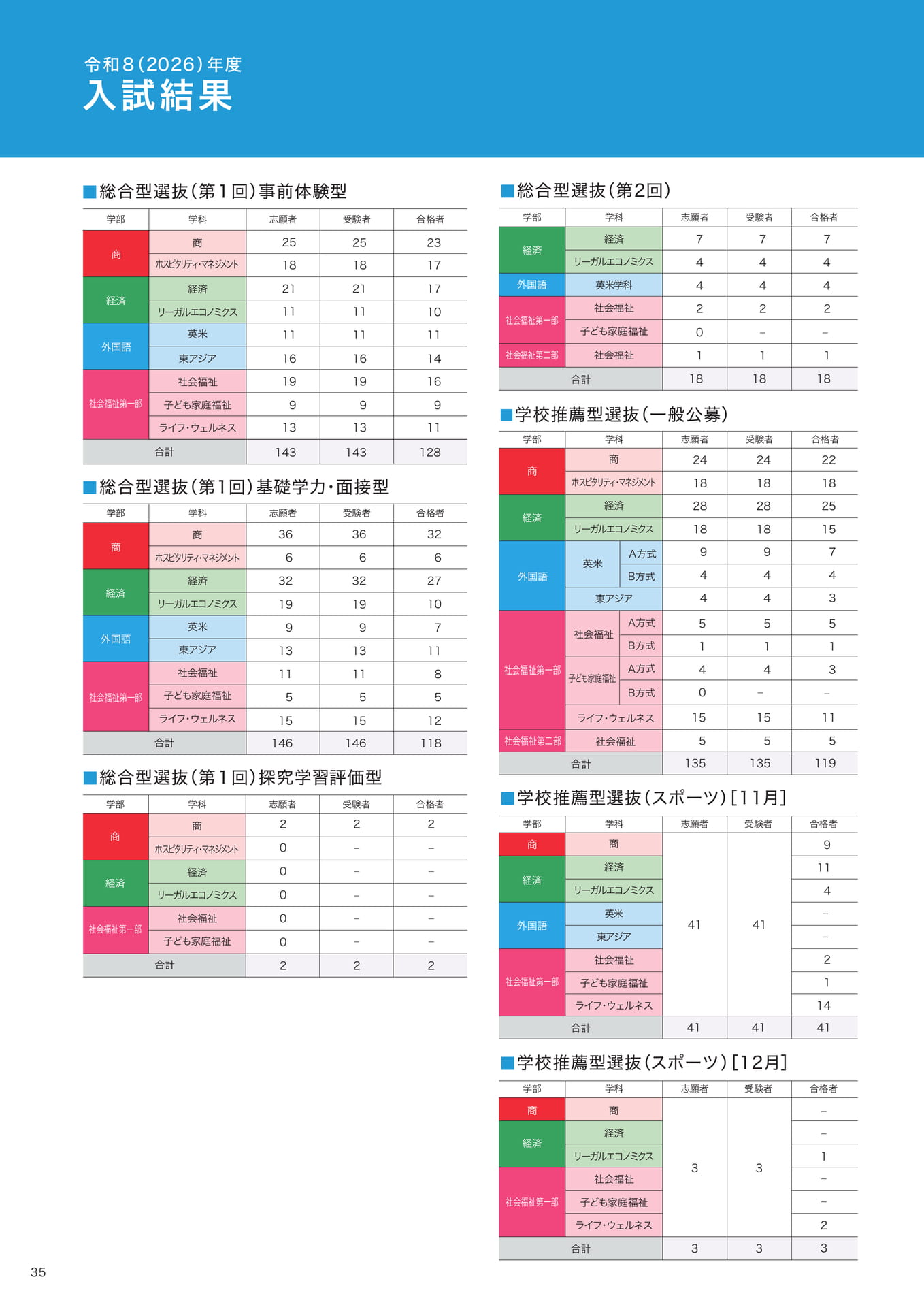 P35　入試結果（志願・受験・合格者数） 