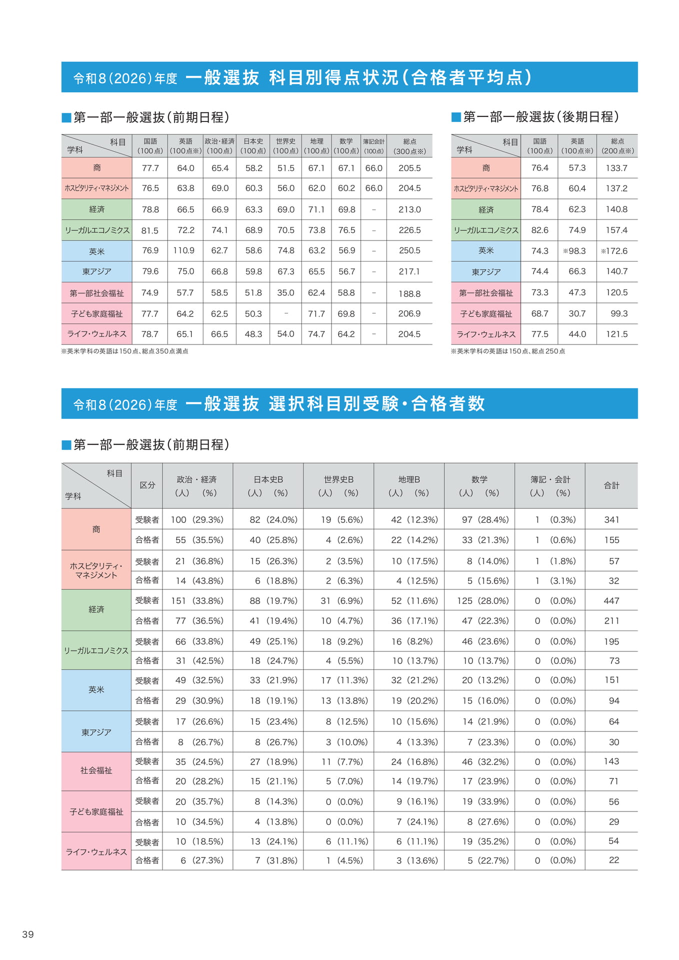 P39  一般選抜 科目別得点状況（合格者平均点）｜一般選抜 選択科目別受験・合格者数
