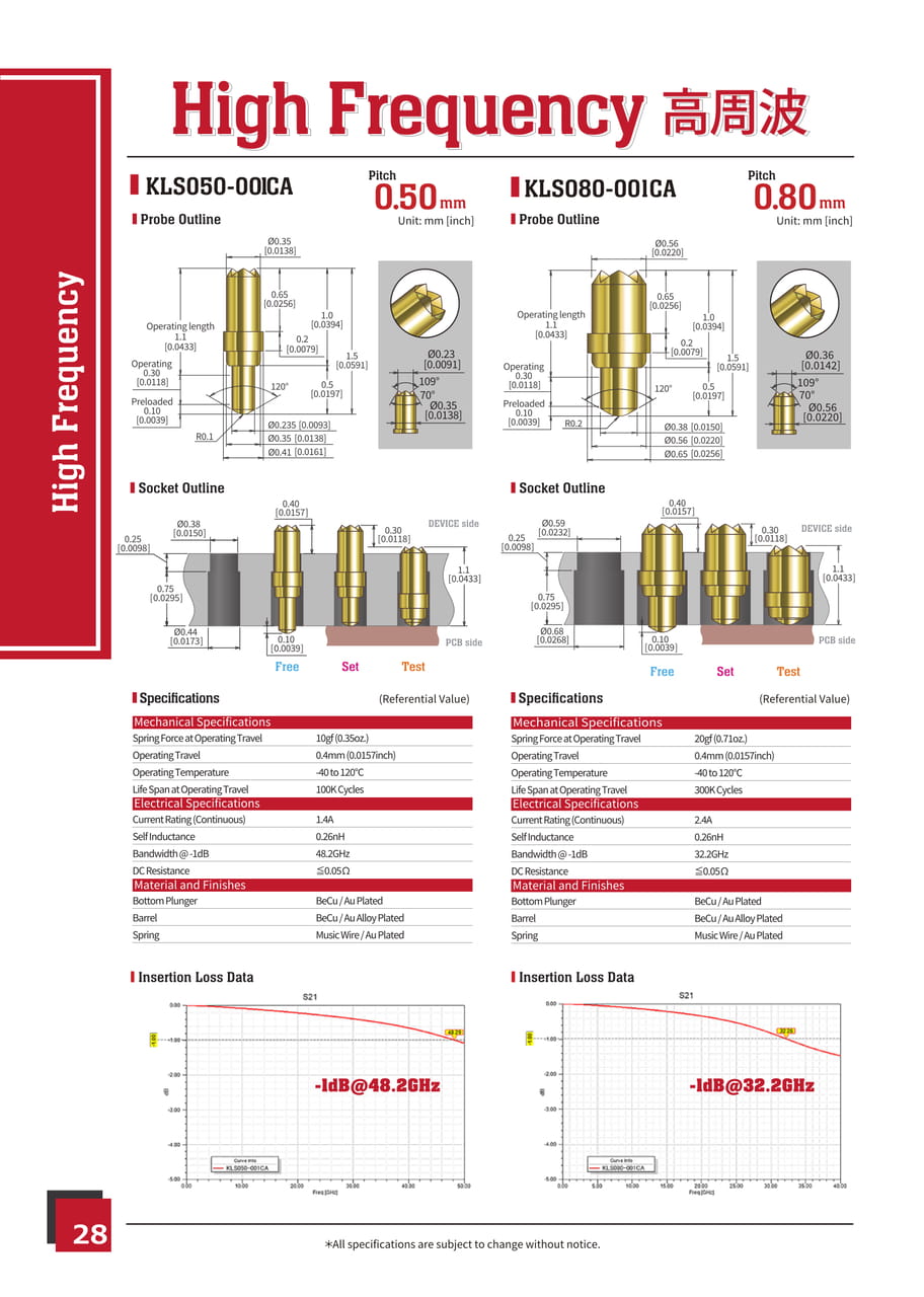 Page 28 High Frequency 050, 080