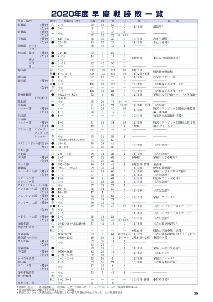 P39 2020年度早慶戦勝敗一覧