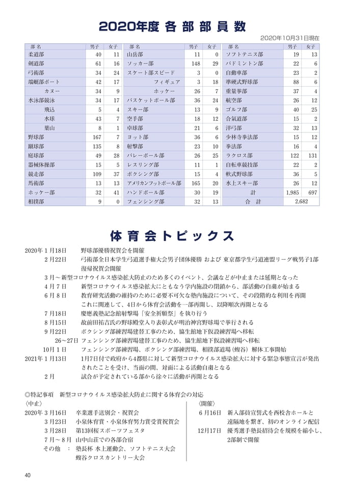 P40 2020年度各部部員数・体育会トピックス