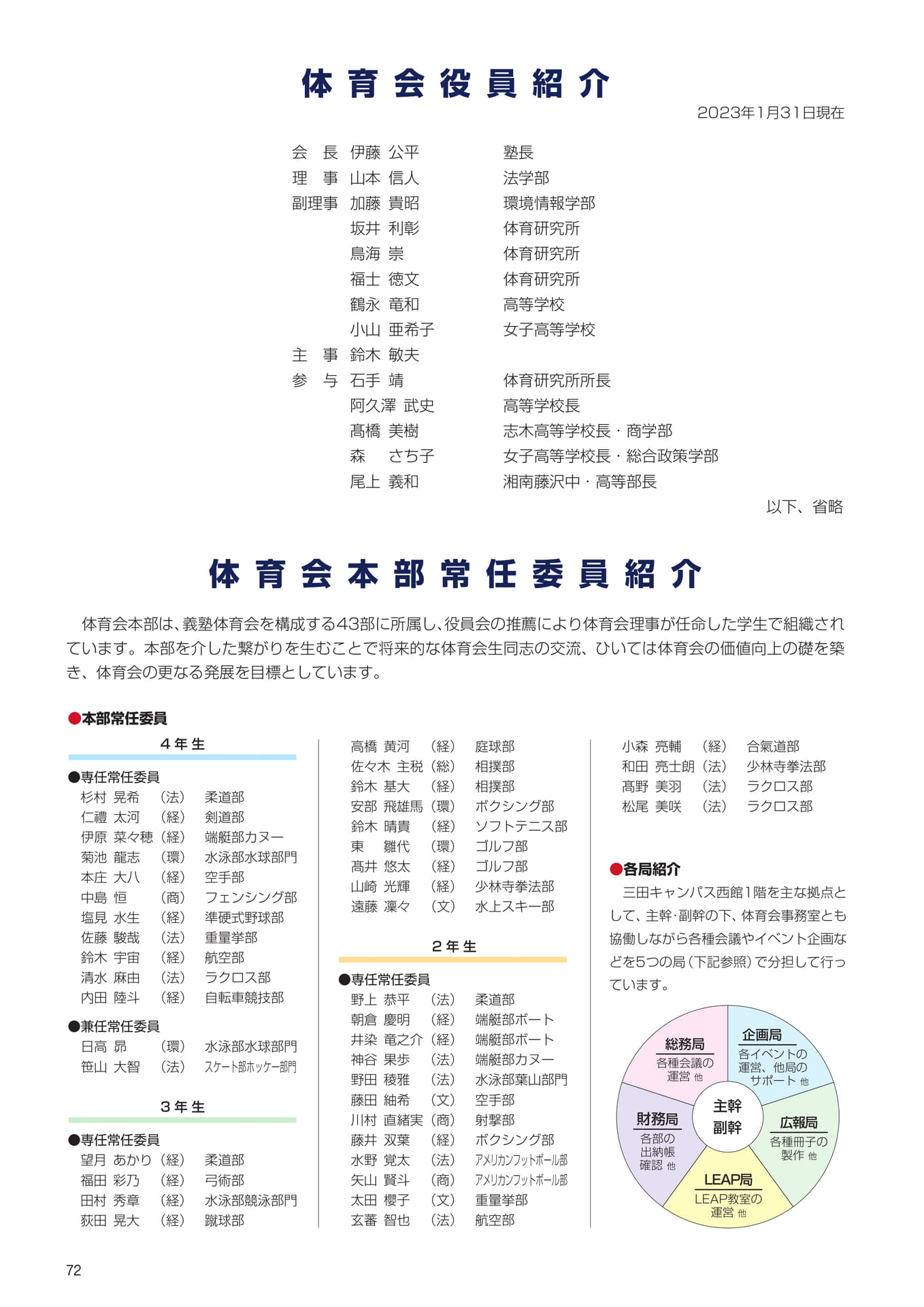 P72　体育会役員紹介・体育会本部常任委員紹介