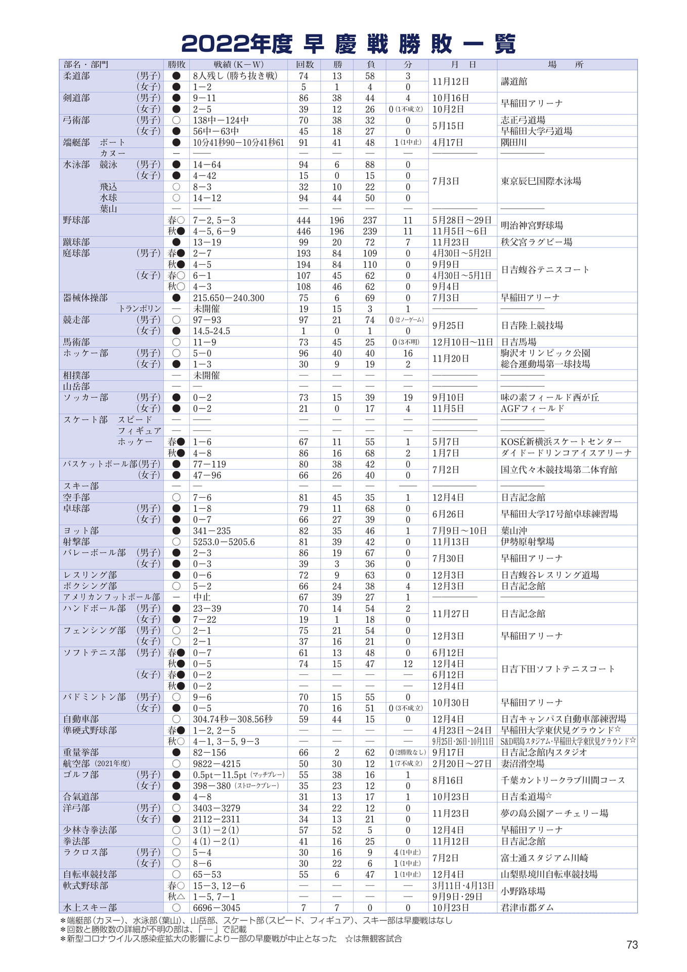 P73　早慶戦勝敗一覧