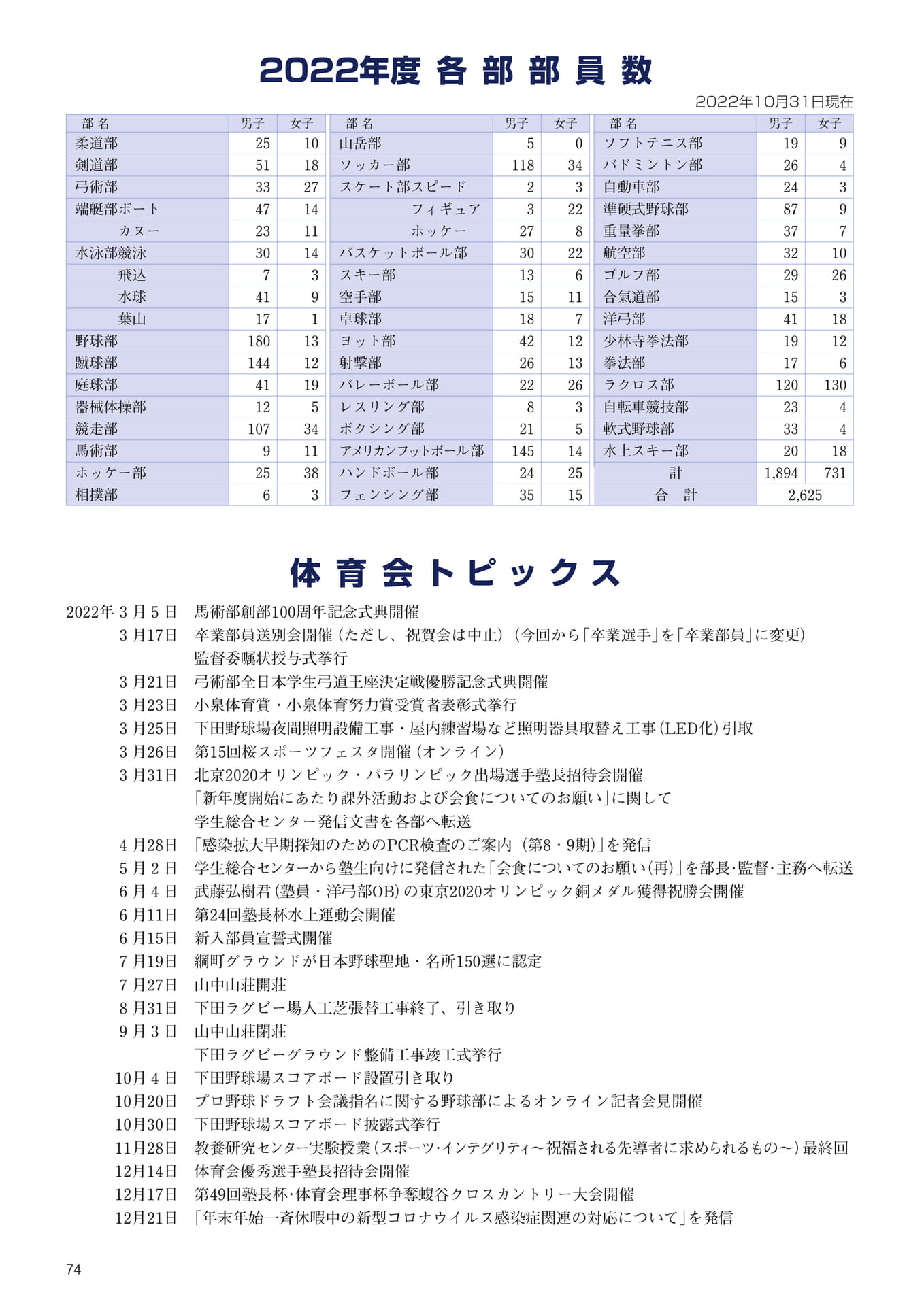 P74　各部部員数・体育会トピックス