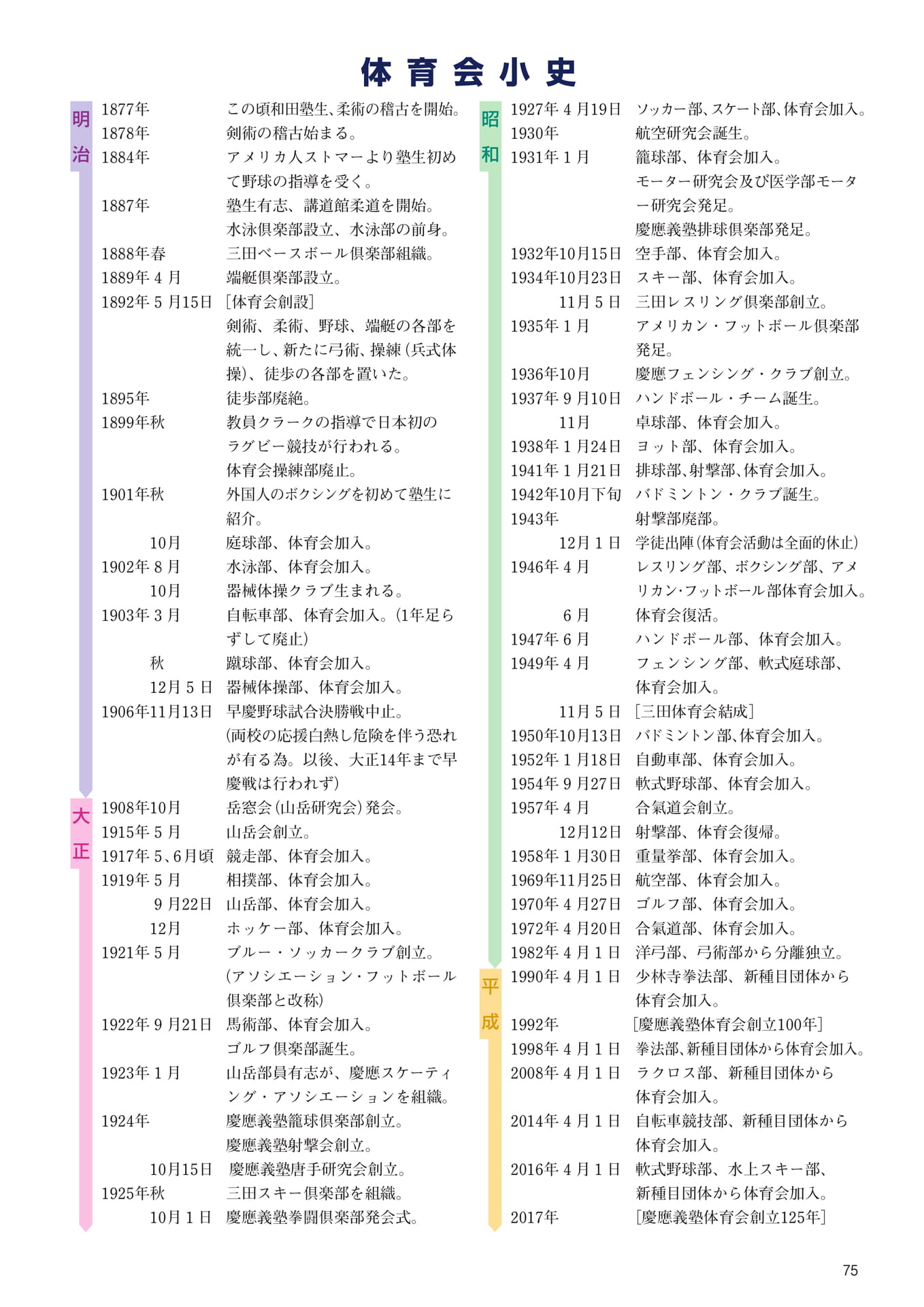 P75　体育会小史