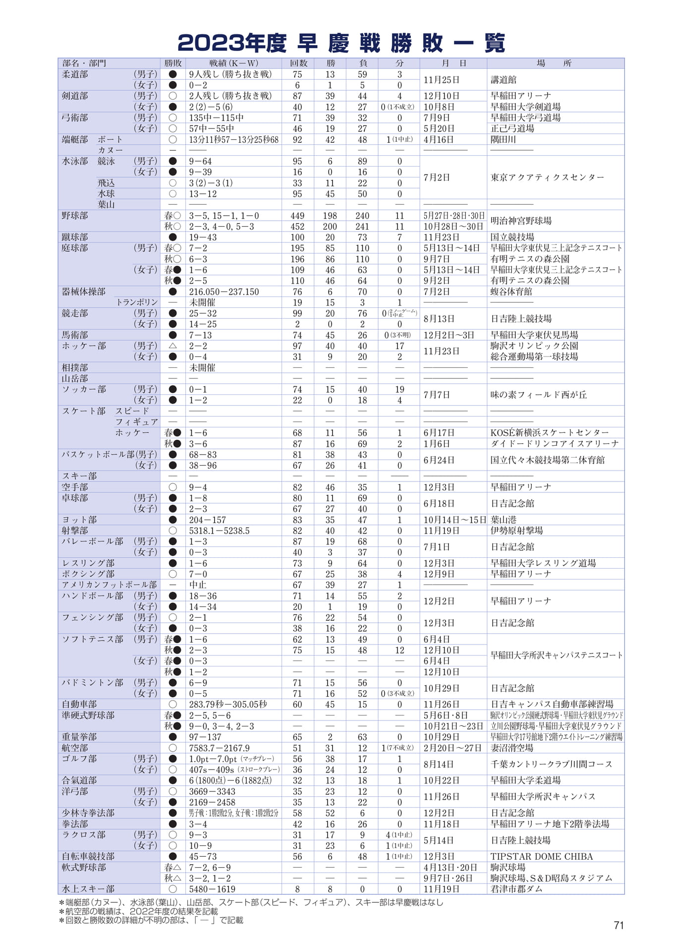 P71 早慶戦勝敗一覧