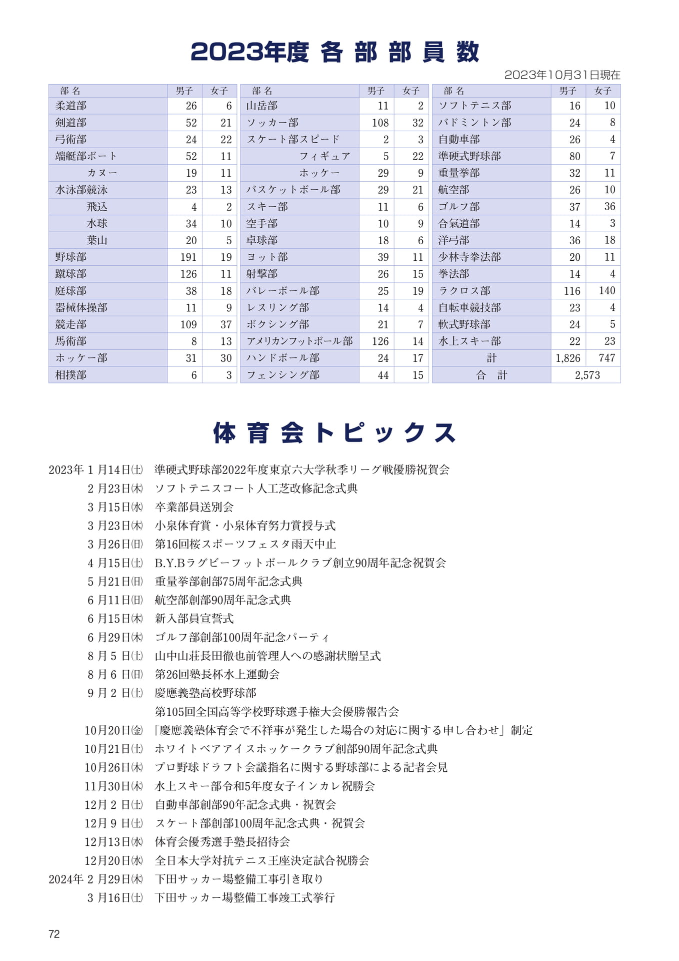 P72 各部部員数・体育会トピックス