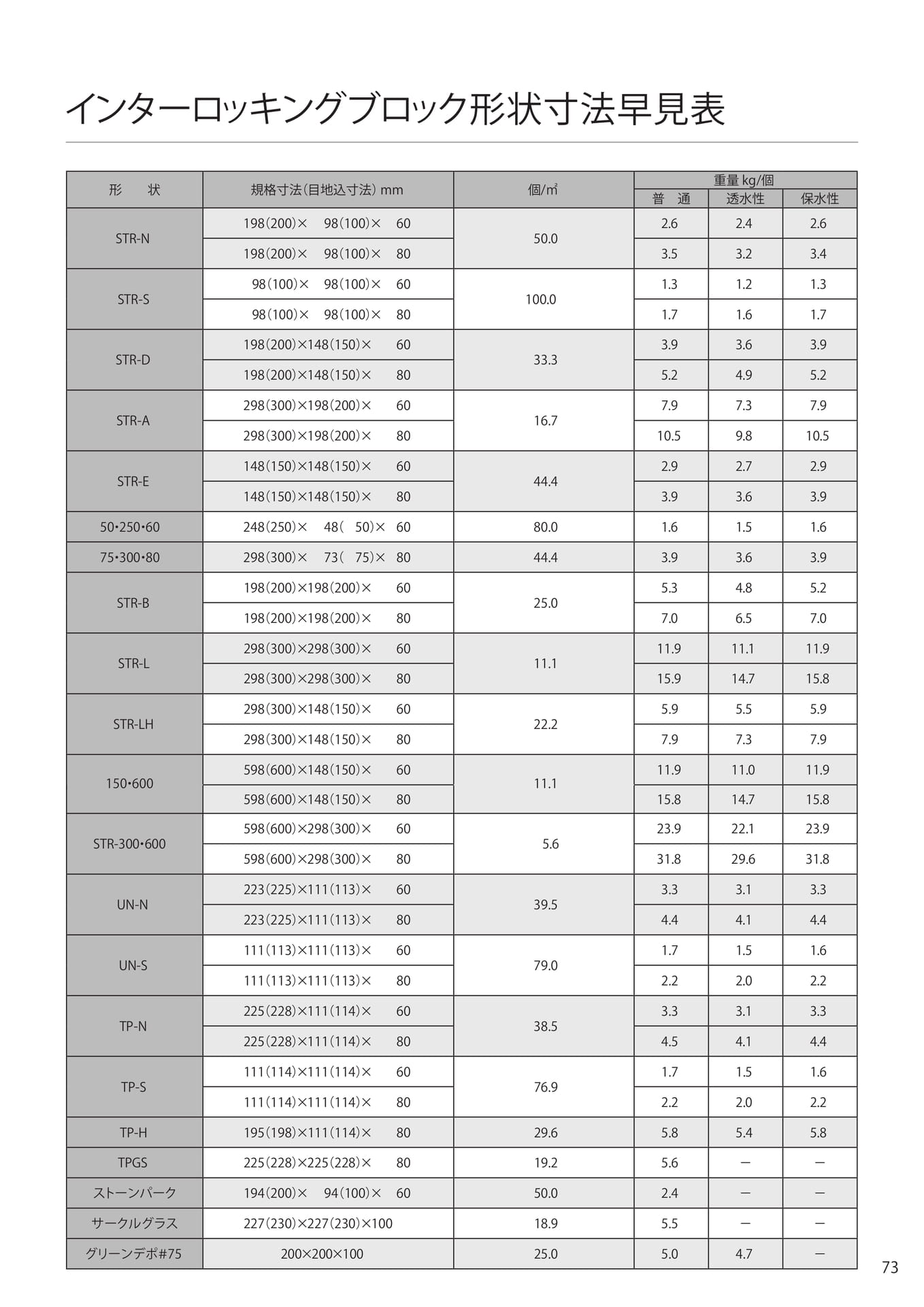 インターロッキングブロック形状寸法早見表