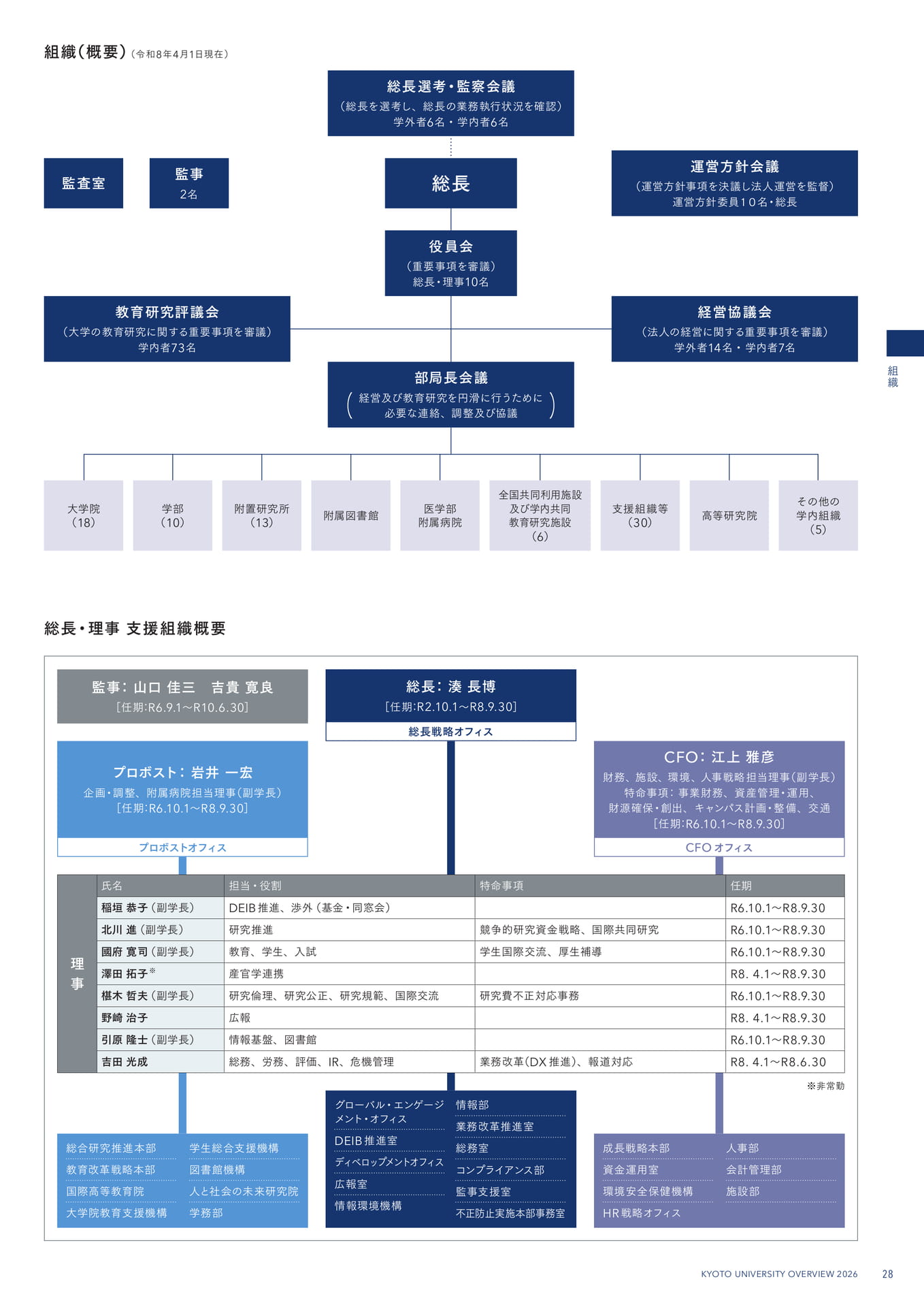 31 組織(概要)/総長・理事/監事