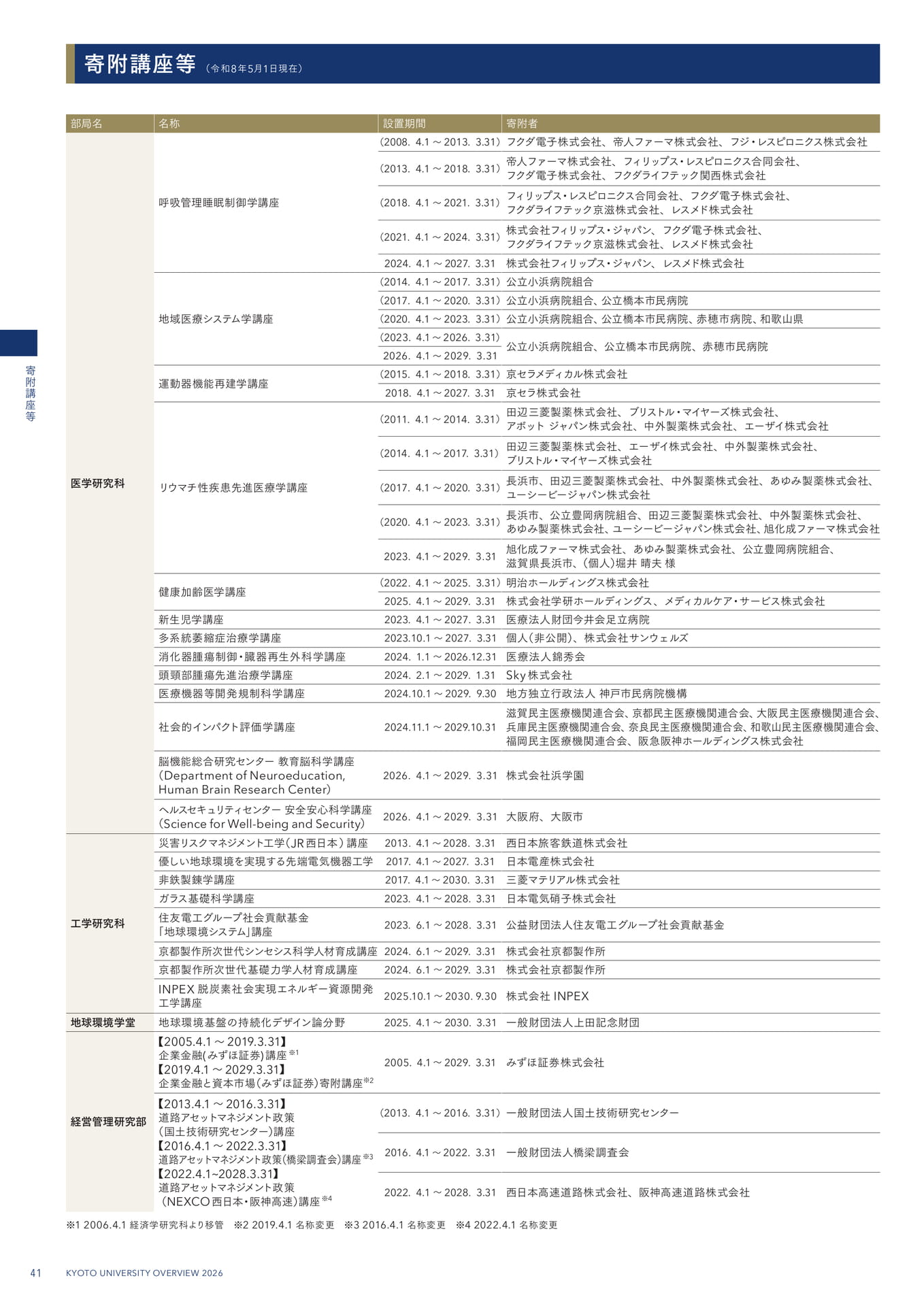 44 寄附講座