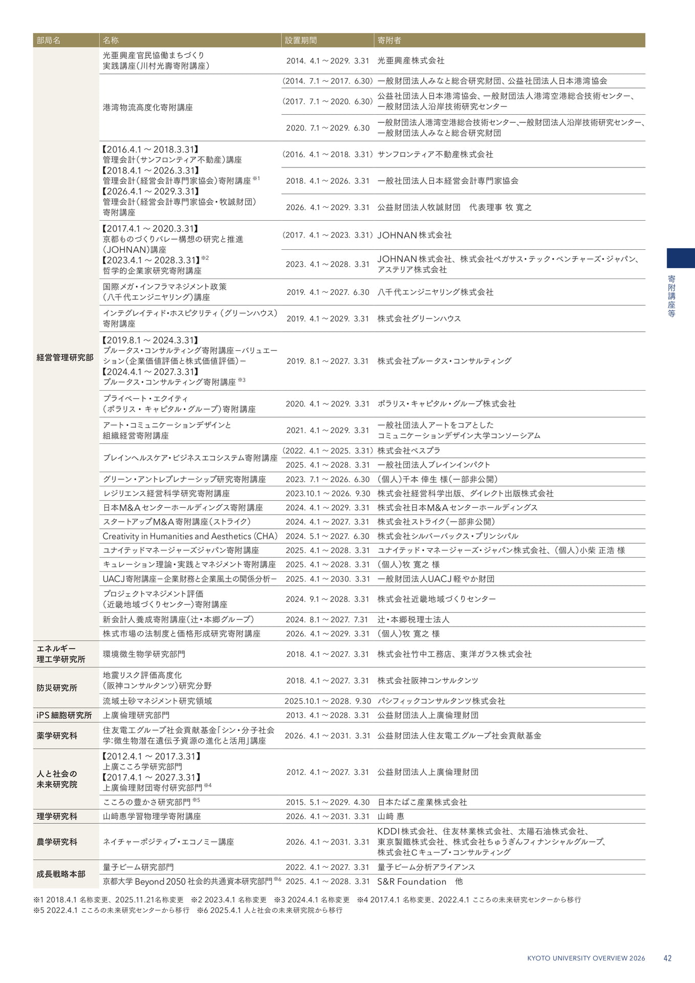 45 寄附講座