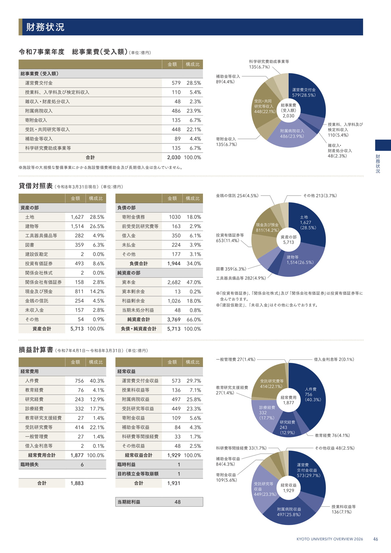 49 財務状況