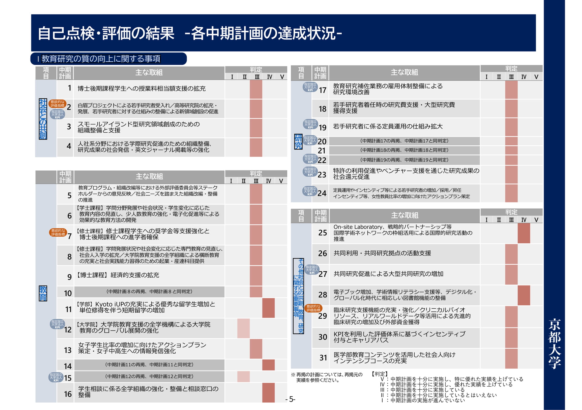 P5	自己点検・評価の結果