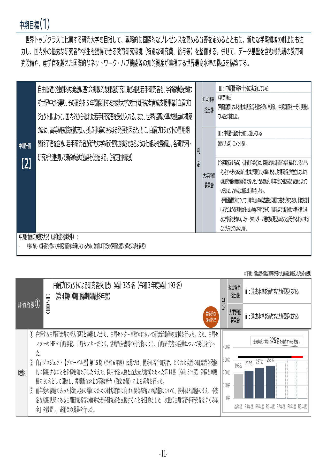 P11	【２】第４期中期目標・中期計画に係る実績報告書（令和６年度）