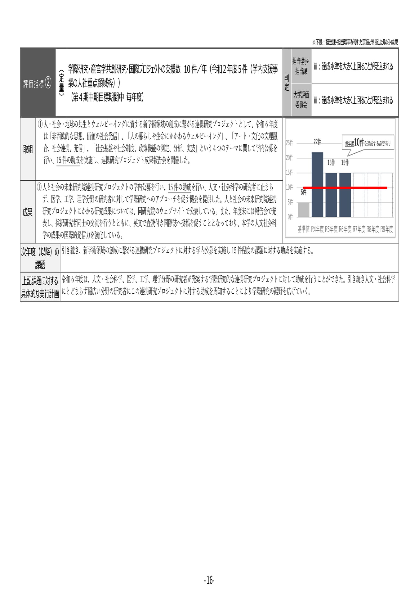 P16	【４】第４期中期目標・中期計画に係る実績報告書（令和６年度）