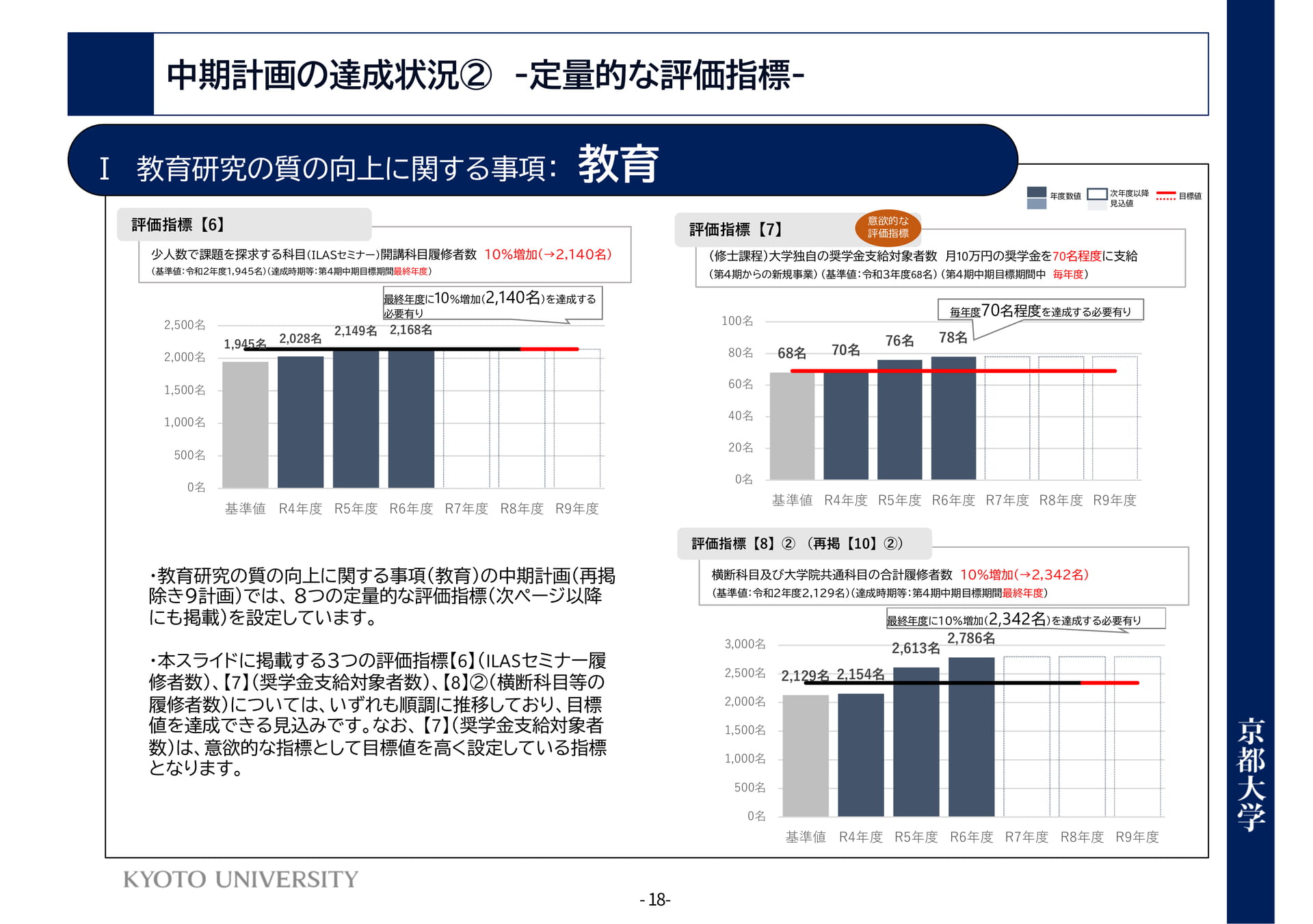 P18	Ⅰ教育研究の質の向上に関する事項：教育