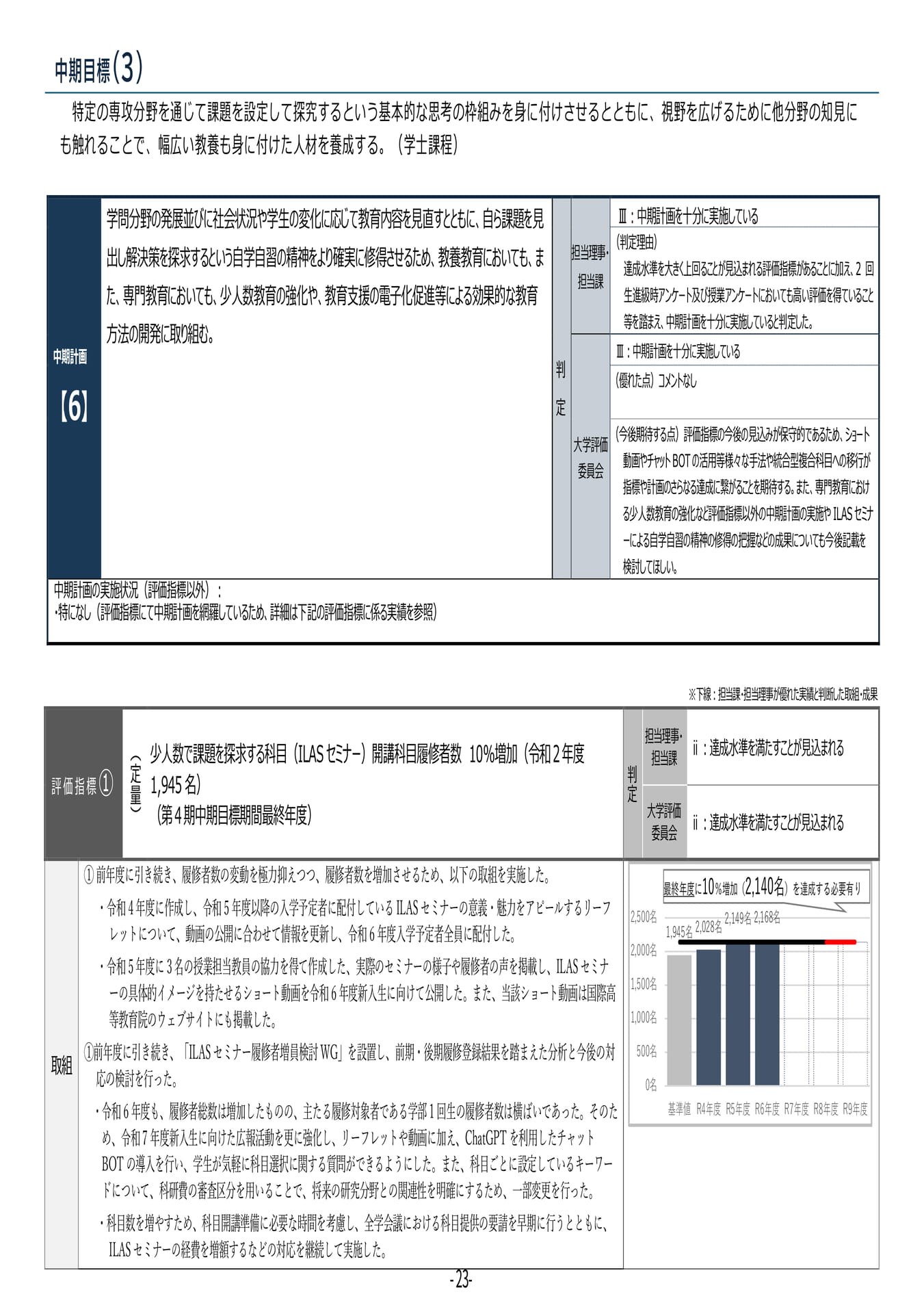 P23	【６】第４期中期目標・中期計画に係る実績報告書（令和６年度）