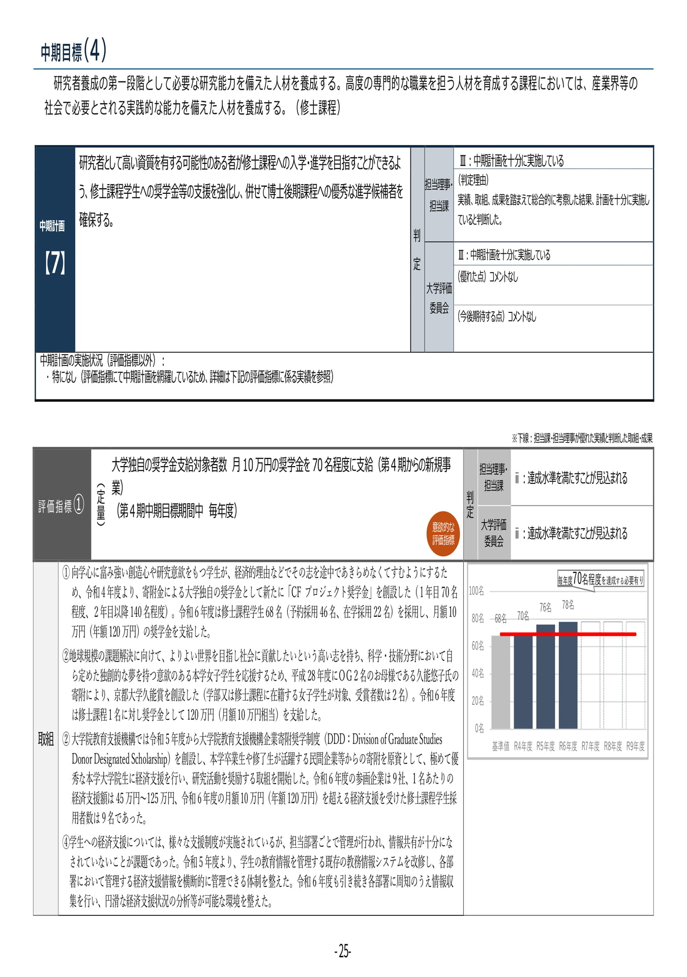 P25	【７】第４期中期目標・中期計画に係る実績報告書（令和６年度）
