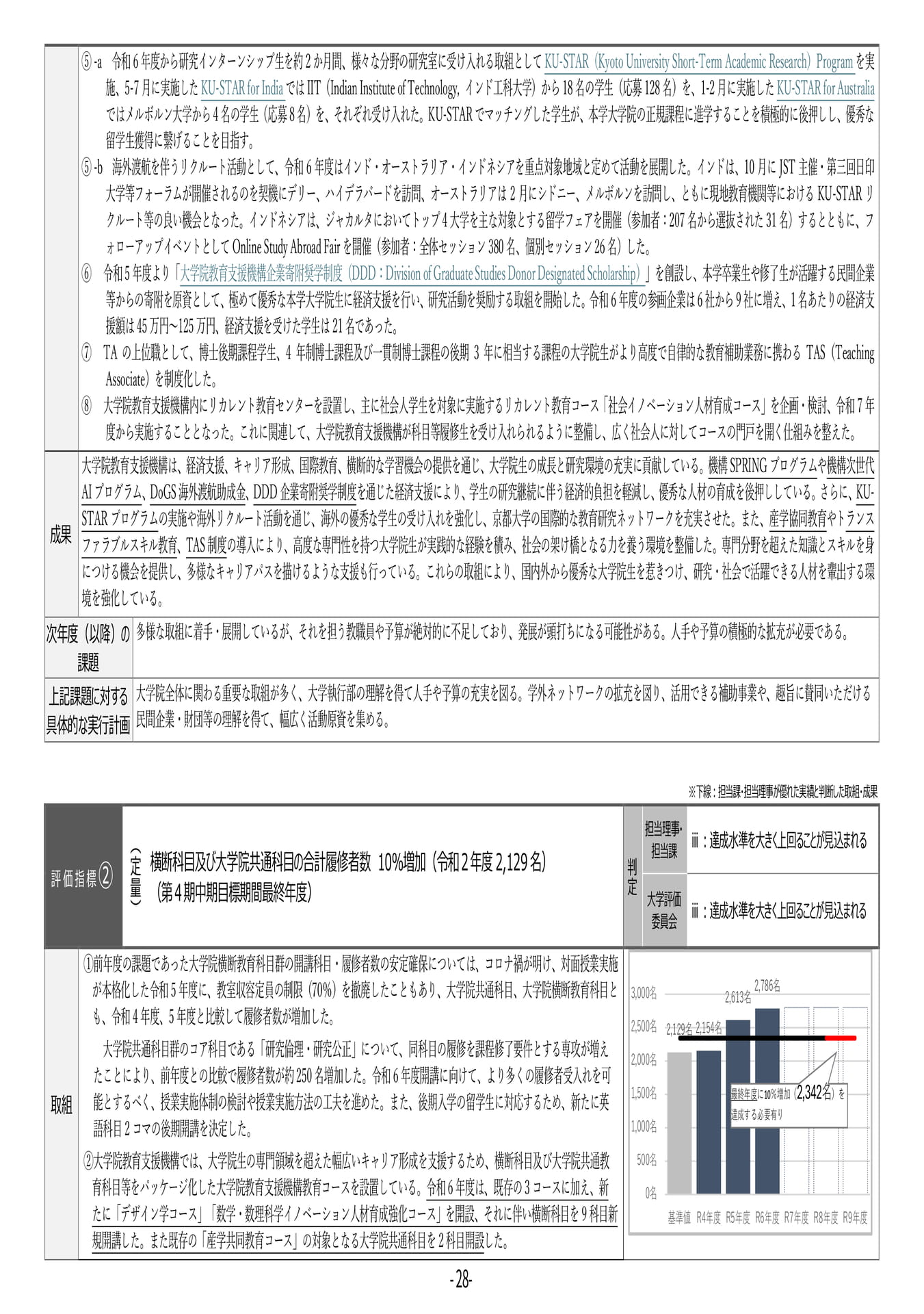 P28	【８】第４期中期目標・中期計画に係る実績報告書（令和６年度）