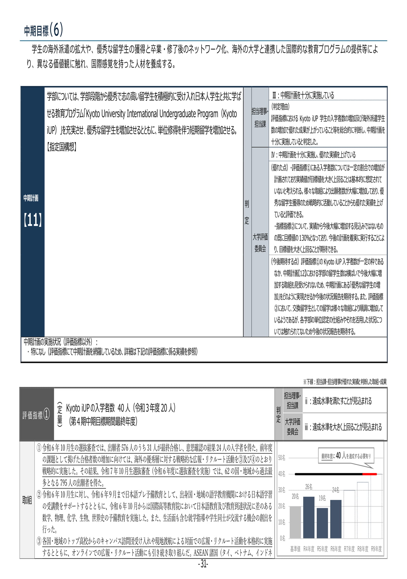 P31	【11】第４期中期目標・中期計画に係る実績報告書（令和６年度）