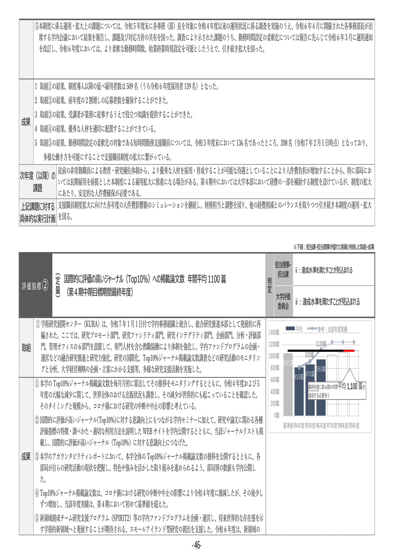 P46	【17】第４期中期目標・中期計画に係る実績報告書（令和６年度）