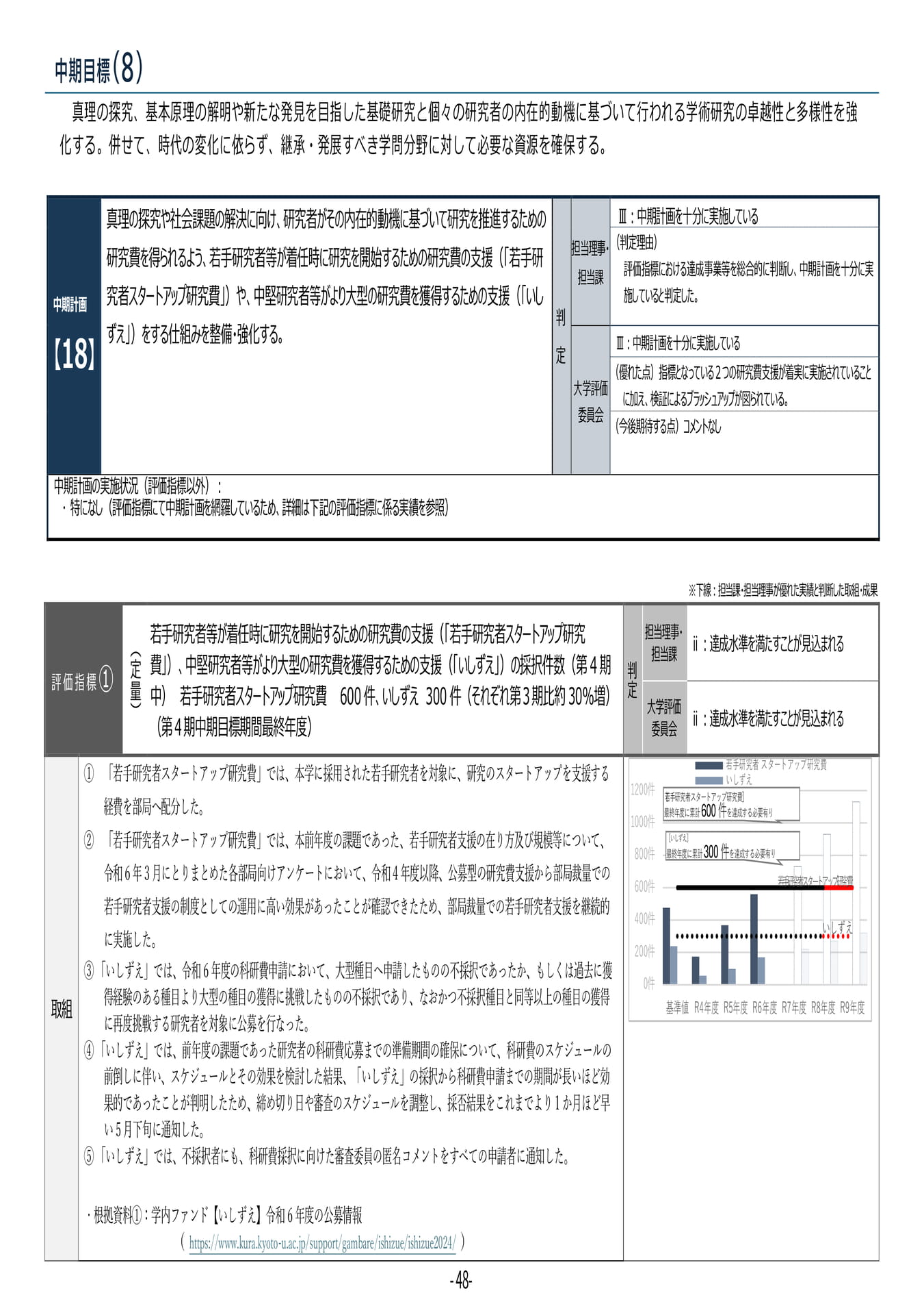 P48	【18】第４期中期目標・中期計画に係る実績報告書（令和６年度）