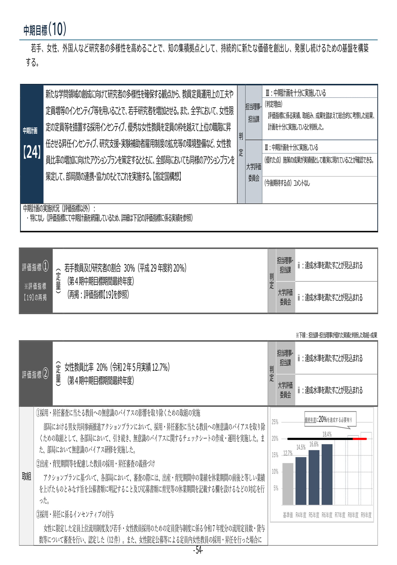 P54	【24】第４期中期目標・中期計画に係る実績報告書（令和６年度）