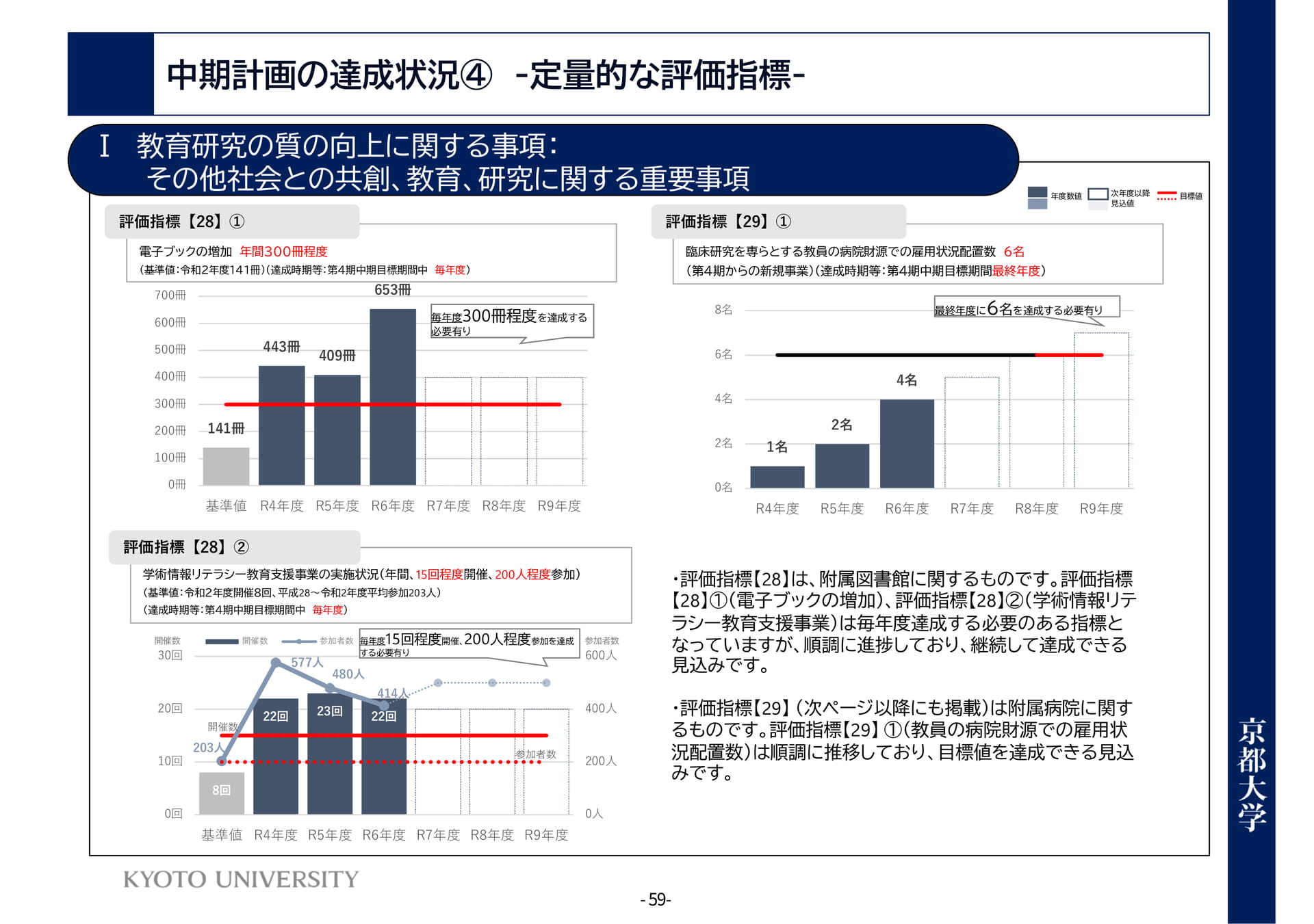 P59	Ⅰ教育研究の質の向上に関する事項：その他
