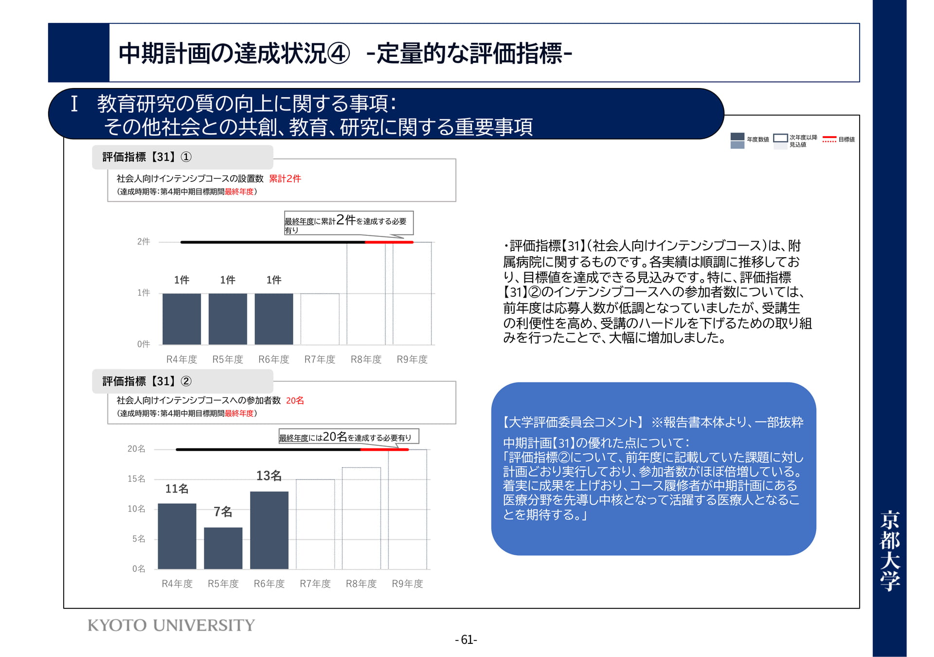 P61	Ⅰ教育研究の質の向上に関する事項：その他