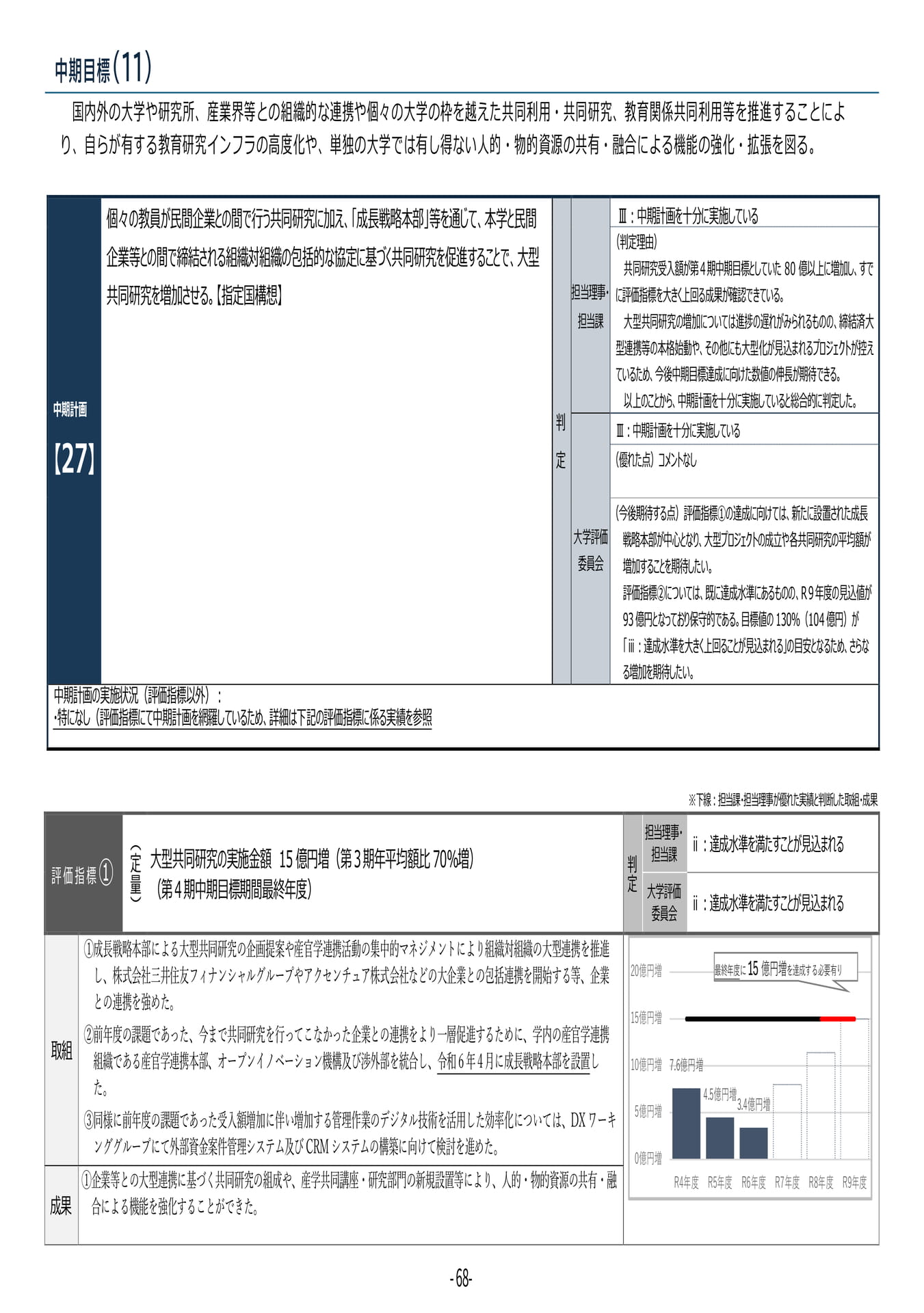 P68	【27】第４期中期目標・中期計画に係る実績報告書（令和６年度）