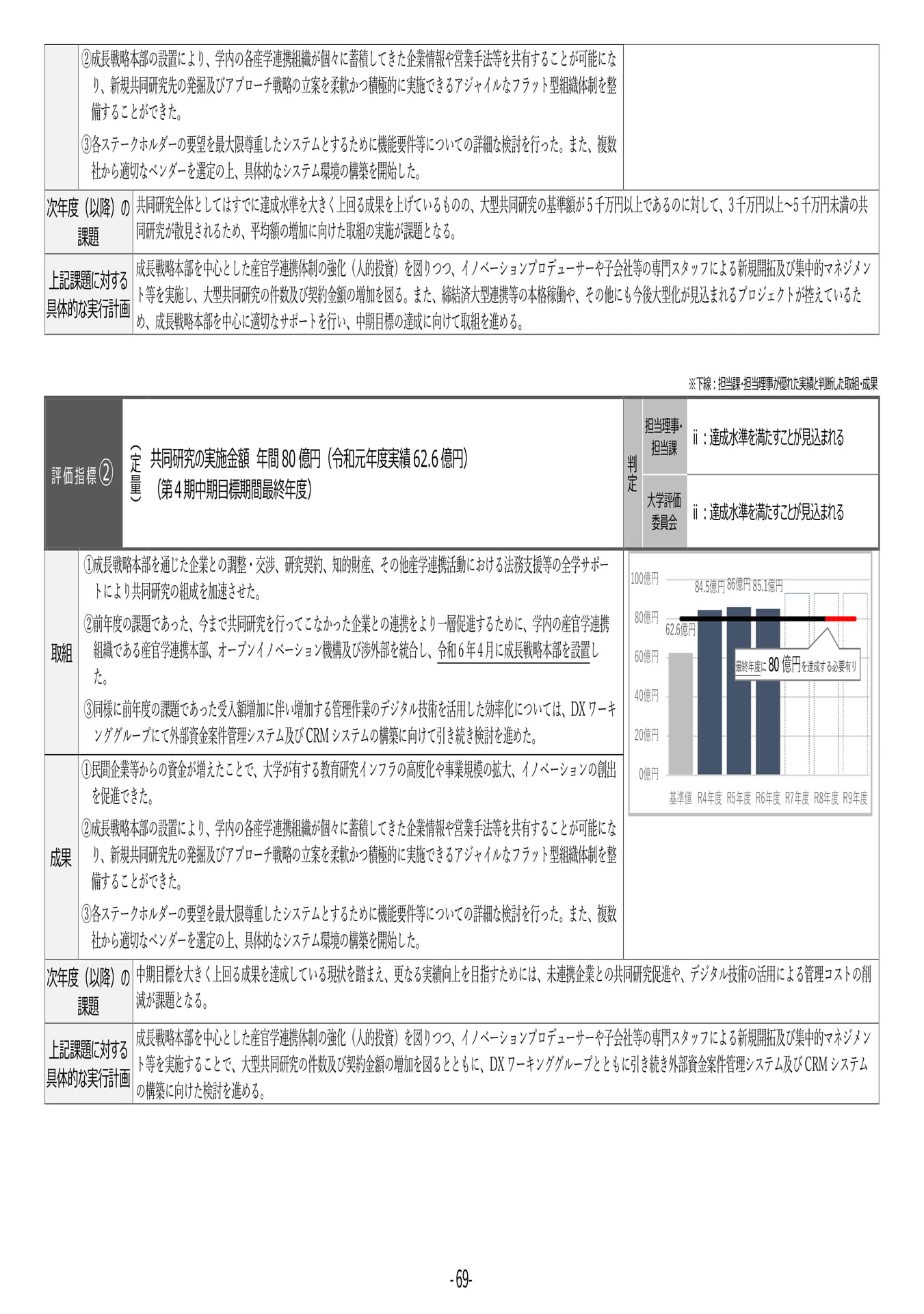P69	【27】第４期中期目標・中期計画に係る実績報告書（令和６年度）