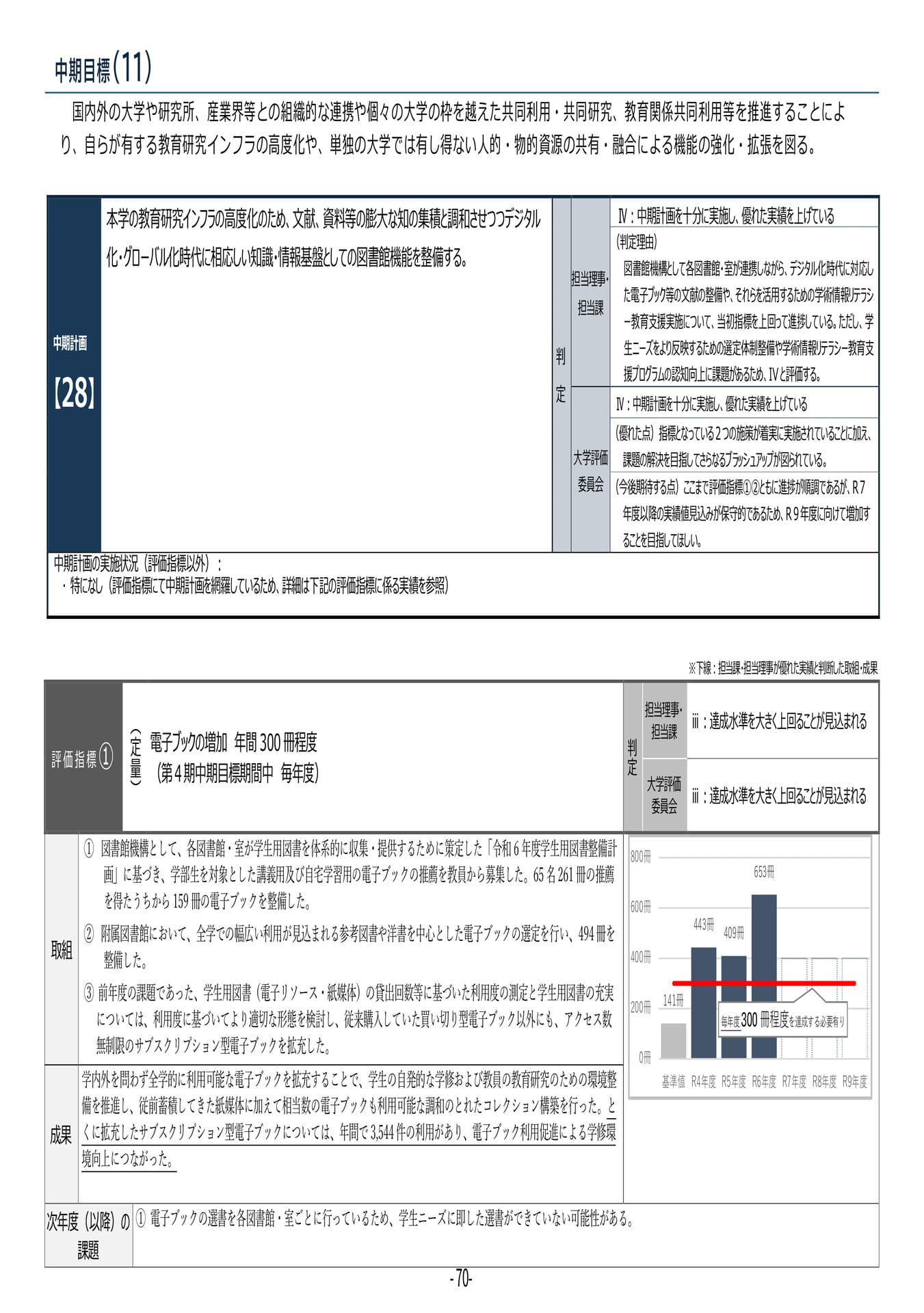P70	【28】第４期中期目標・中期計画に係る実績報告書（令和６年度）