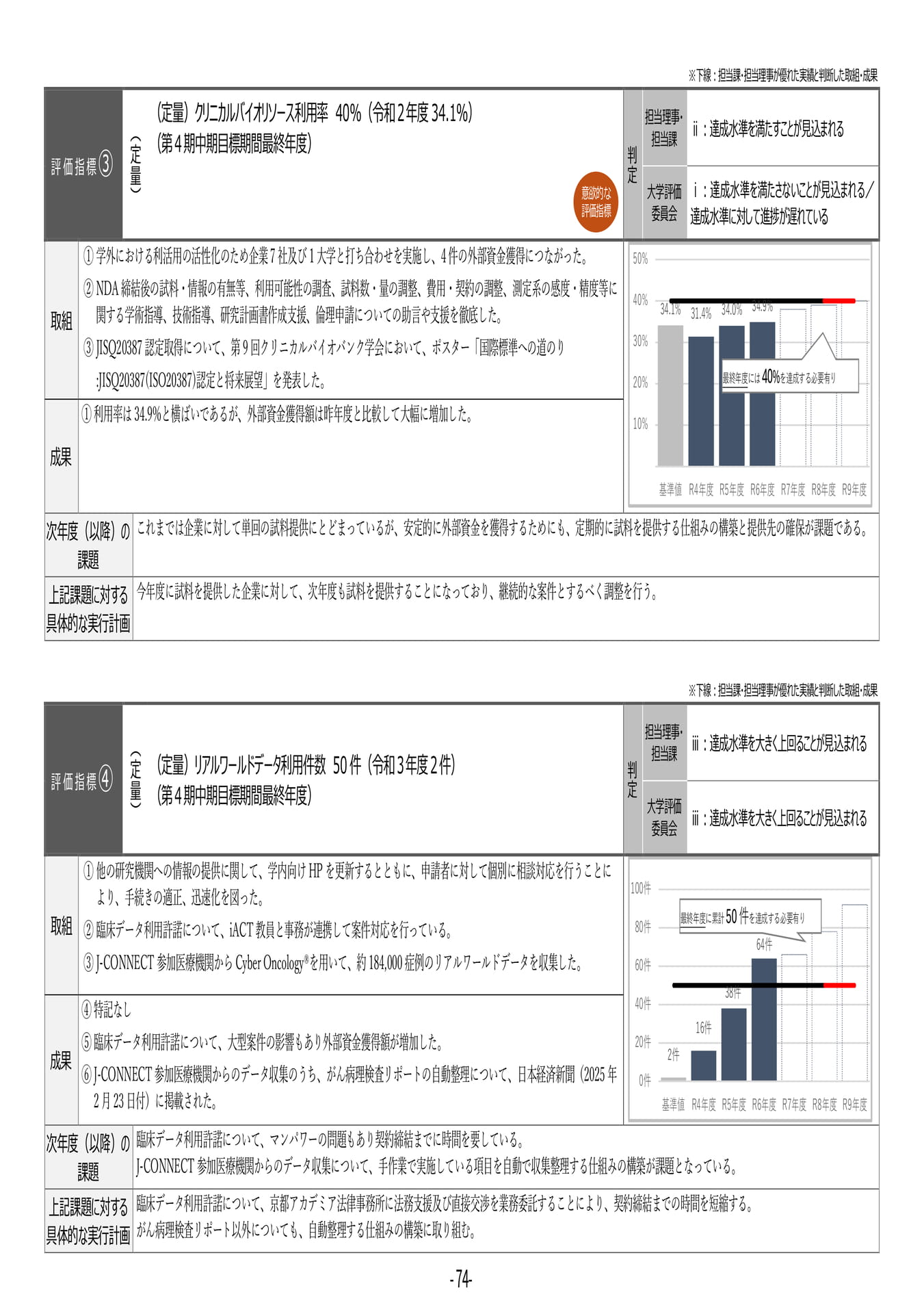 P74	【29】第４期中期目標・中期計画に係る実績報告書（令和６年度）