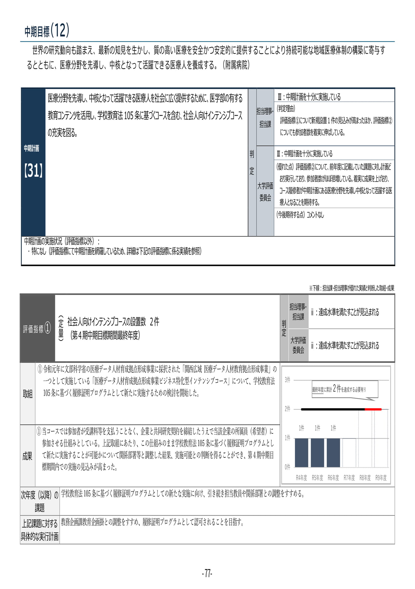 P77	【31】第４期中期目標・中期計画に係る実績報告書（令和６年度）