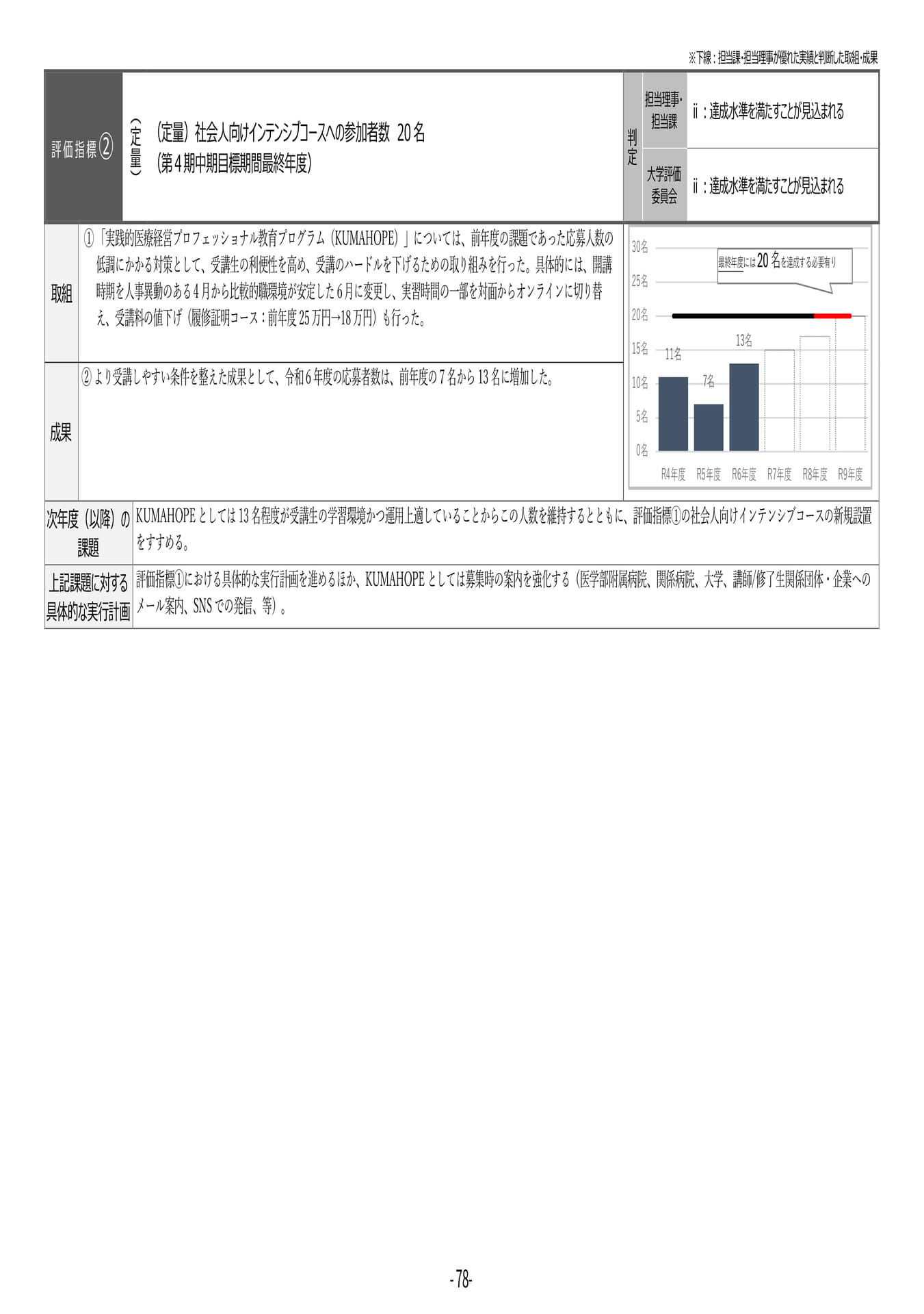 P78	【31】第４期中期目標・中期計画に係る実績報告書（令和６年度）