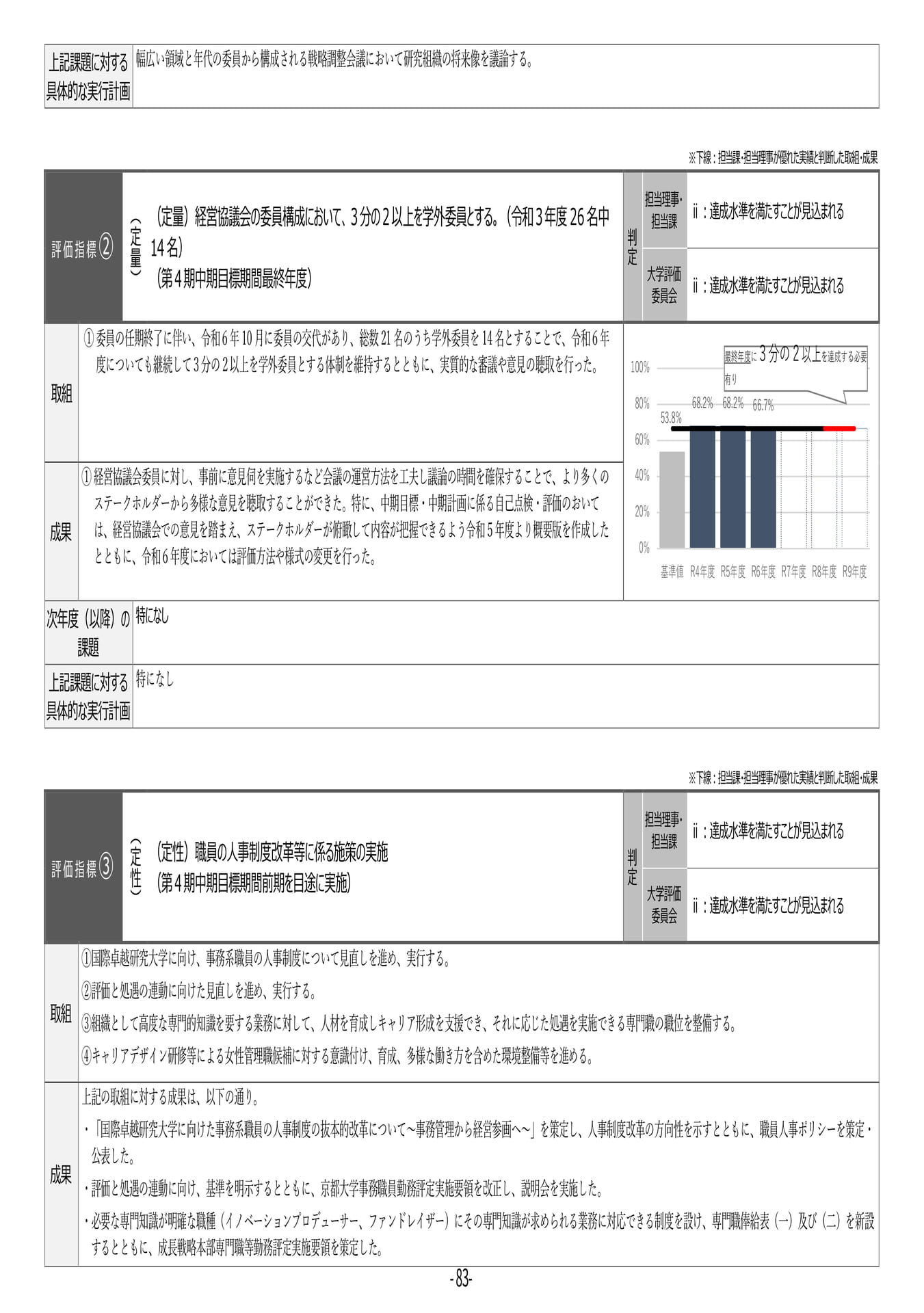 P83	【32】第４期中期目標・中期計画に係る実績報告書（令和６年度）