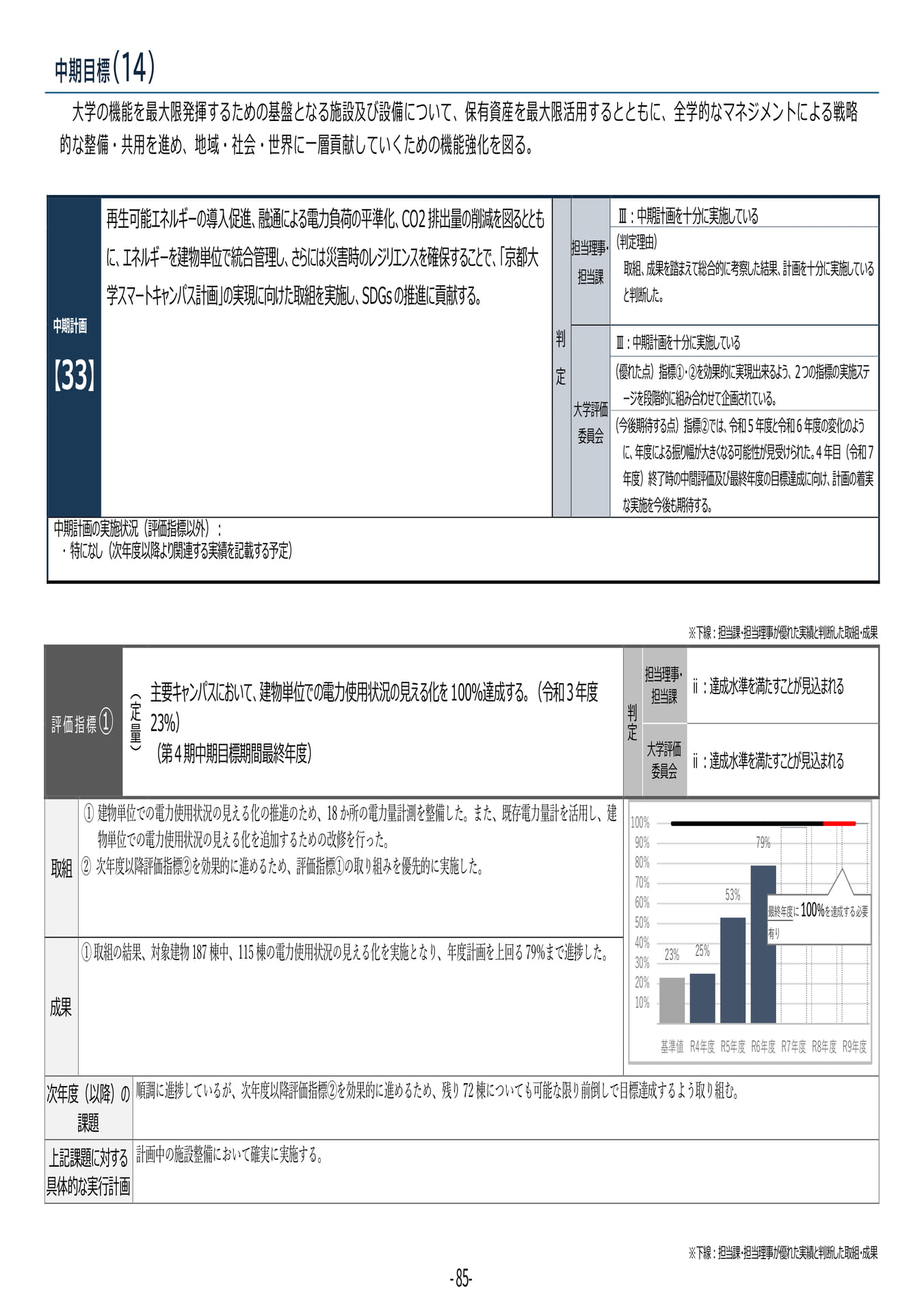 P85	【33】第４期中期目標・中期計画に係る実績報告書（令和６年度）