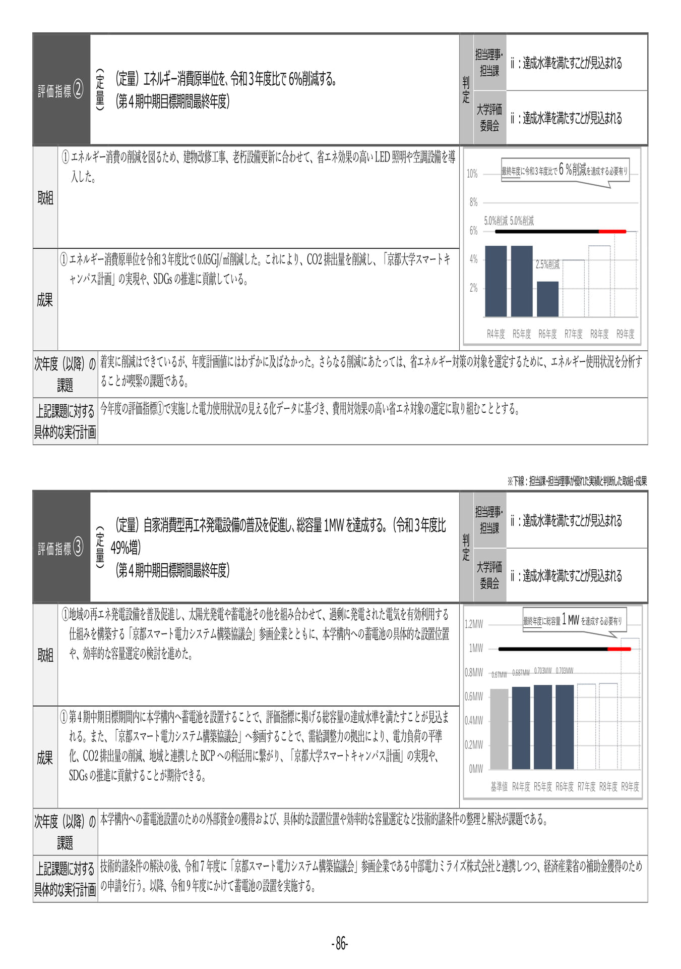 P86	【33】第４期中期目標・中期計画に係る実績報告書（令和６年度）