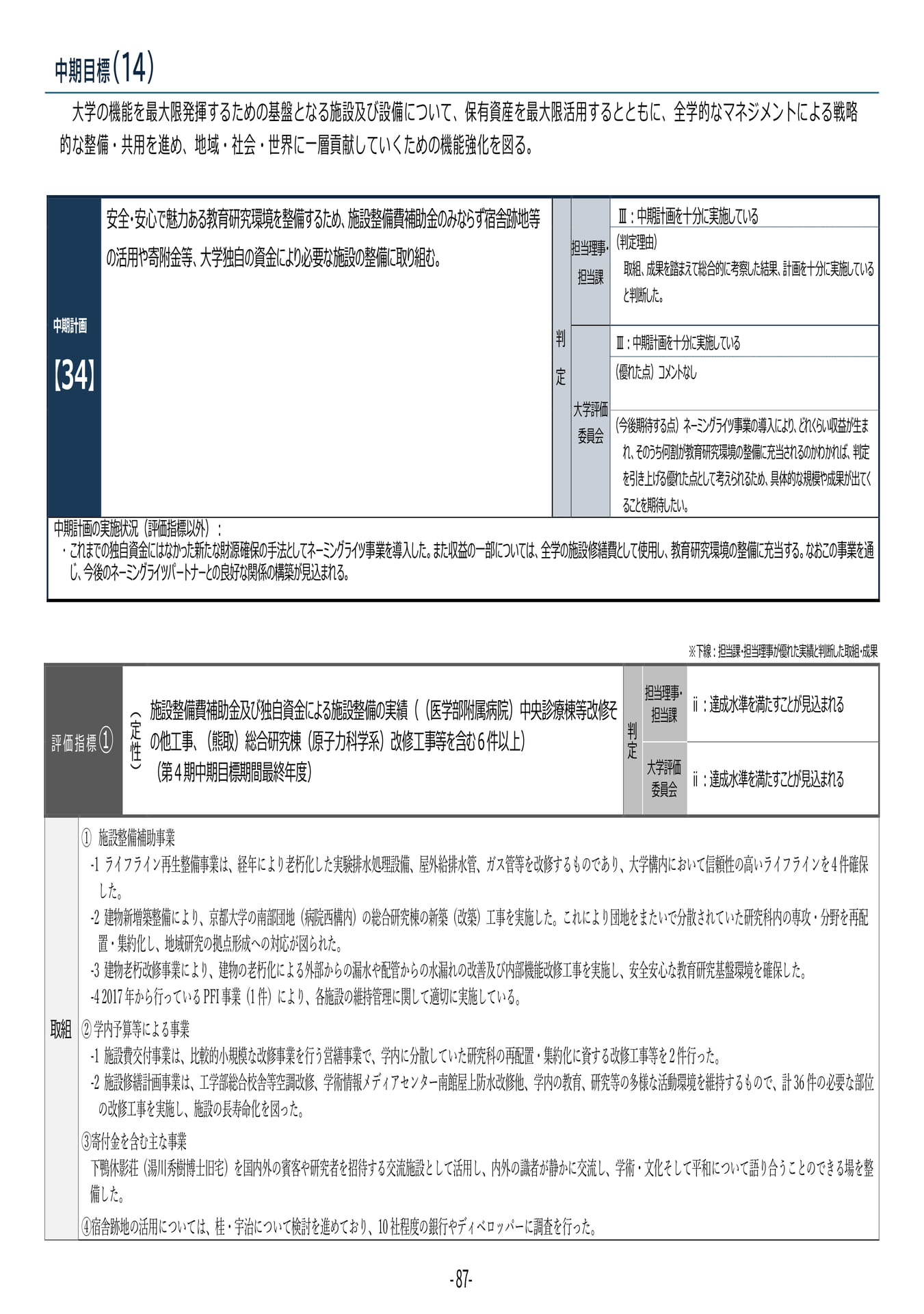 P87	【34】第４期中期目標・中期計画に係る実績報告書（令和６年度）