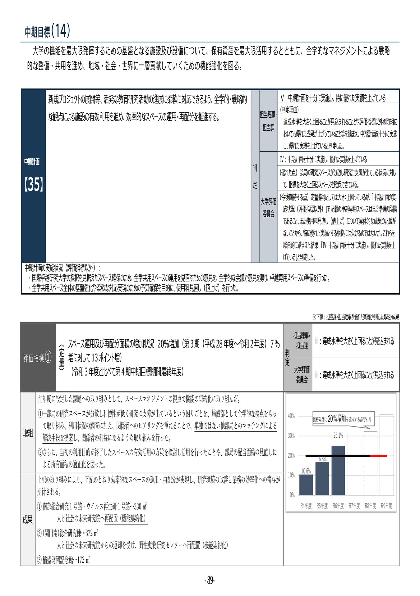 P89	【35】第４期中期目標・中期計画に係る実績報告書（令和６年度）