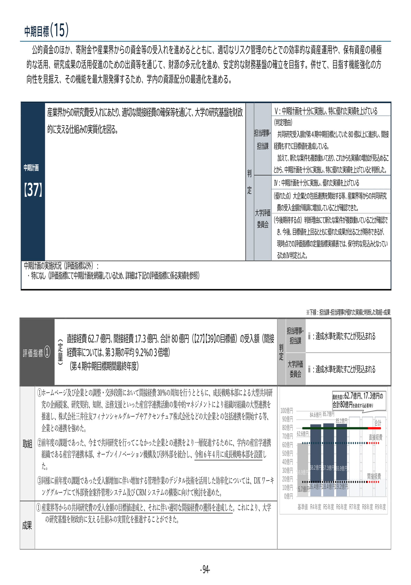 P94	【37】第４期中期目標・中期計画に係る実績報告書（令和６年度）