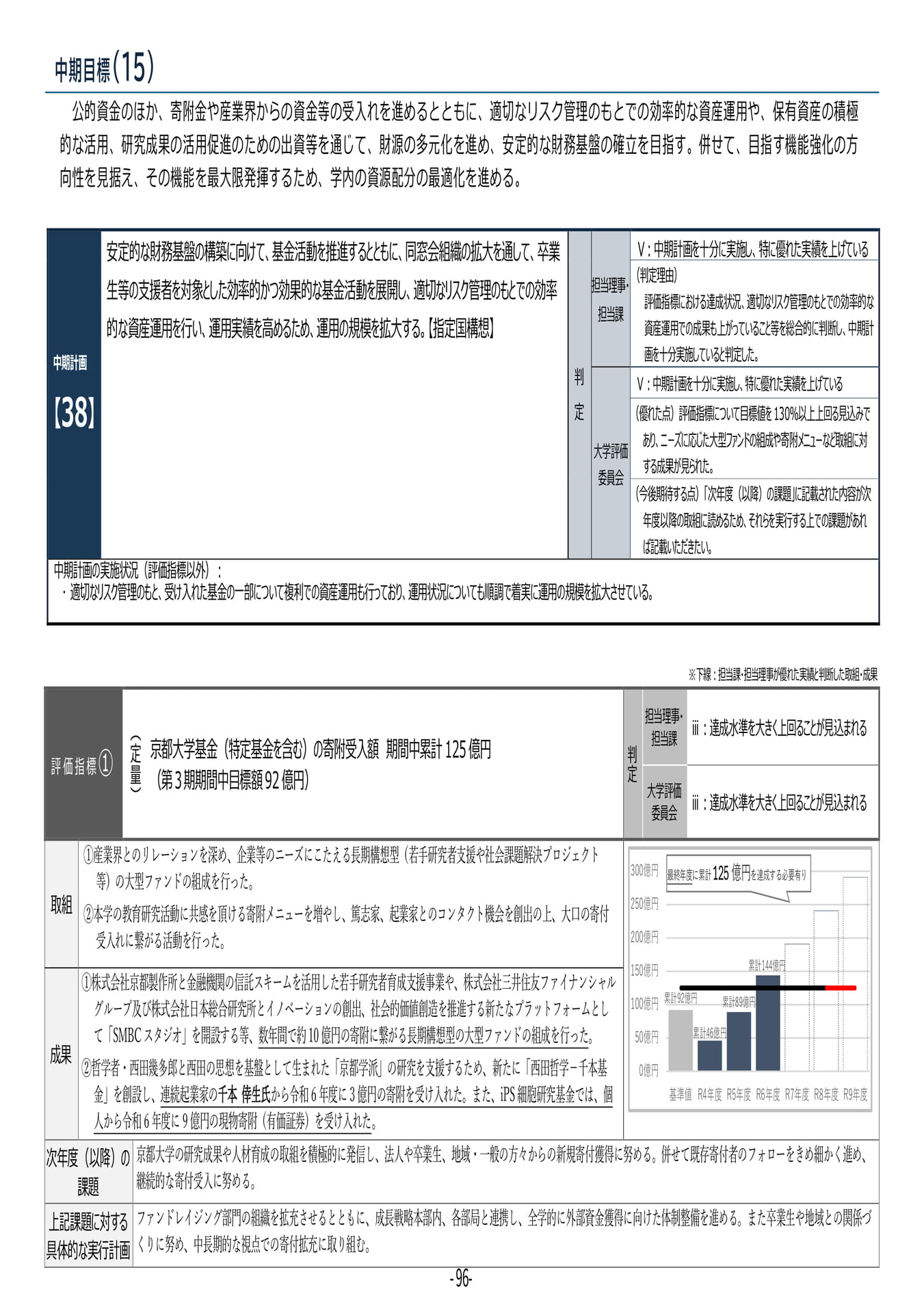 P96	【38】第４期中期目標・中期計画に係る実績報告書（令和６年度）