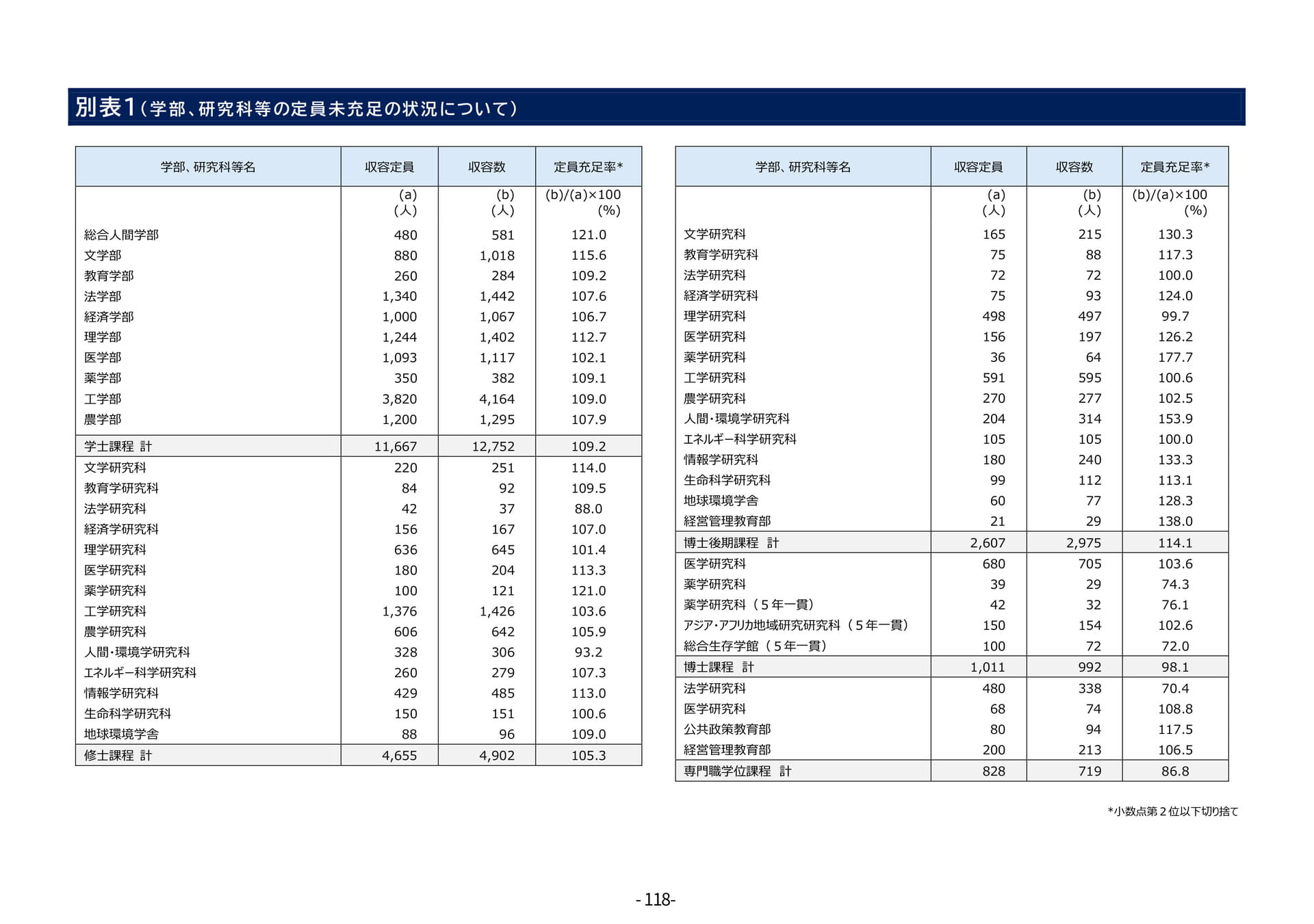 P118	別表1（定員未充足の状況について）