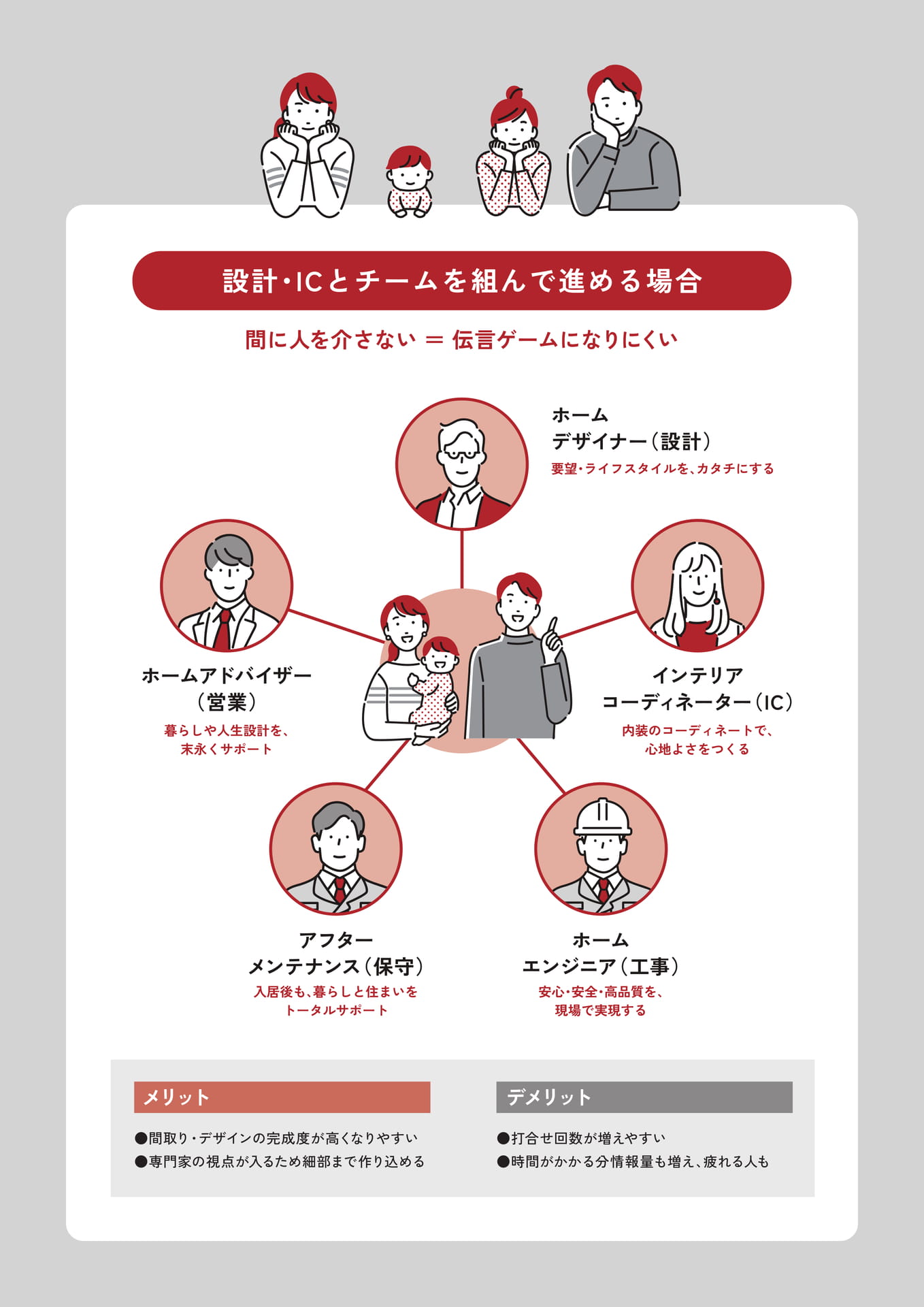 Page15 チーム制の家づくり